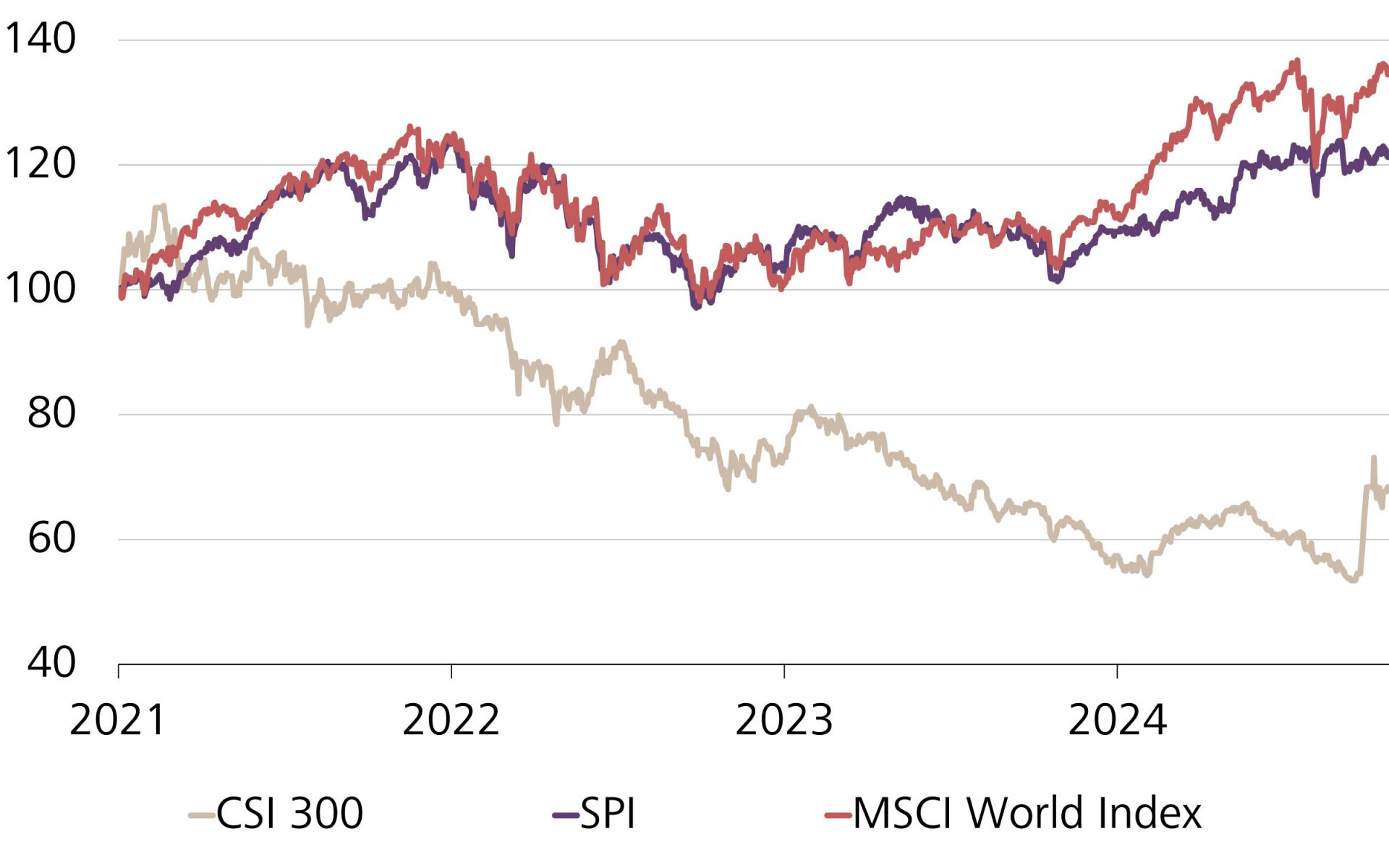 Entwicklung des CSI 300, des SPI und des MSCI World Index, in CHF und indexiert