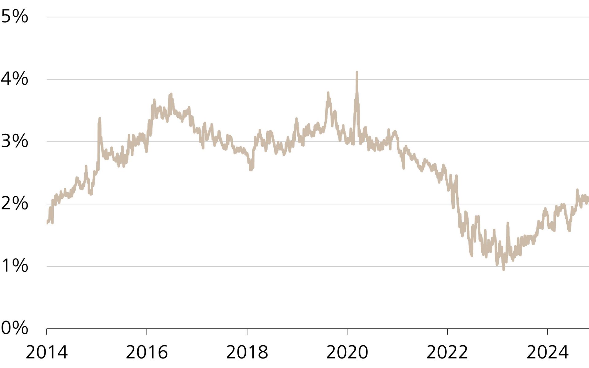 Evolution de l’écart entre le rendement sur dividendes du SPI et le rendement des obligations du SBI