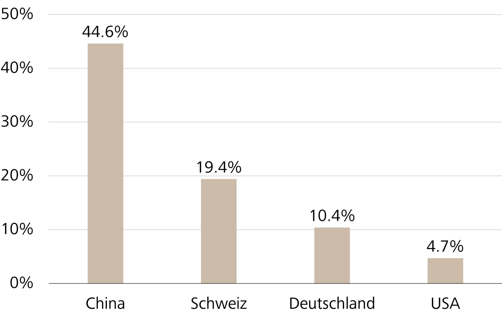 Sparquoten der Haushalte, in % des verfügbaren Einkommens