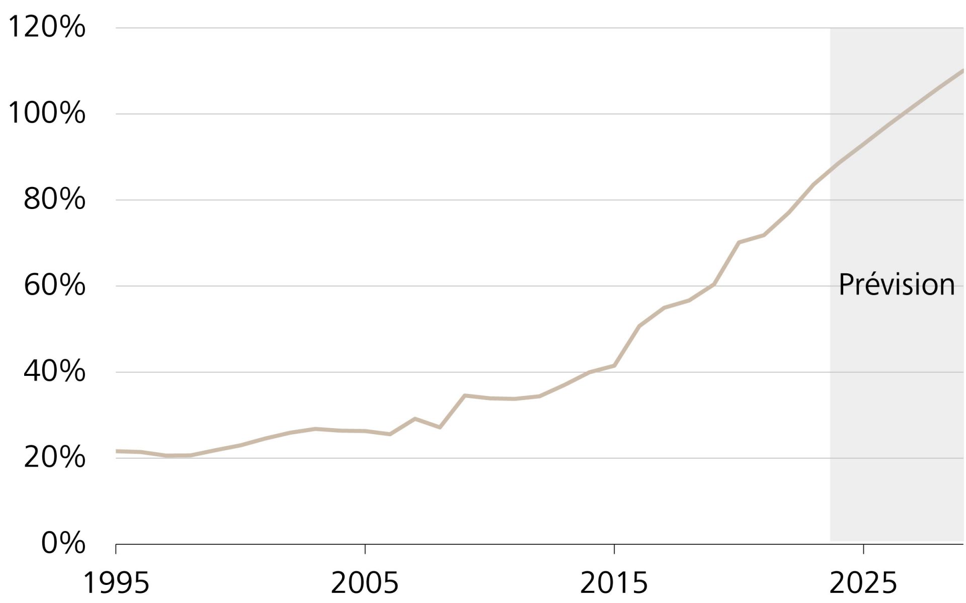 Evolution de la dette publique chinoise en pourcentage du PIB