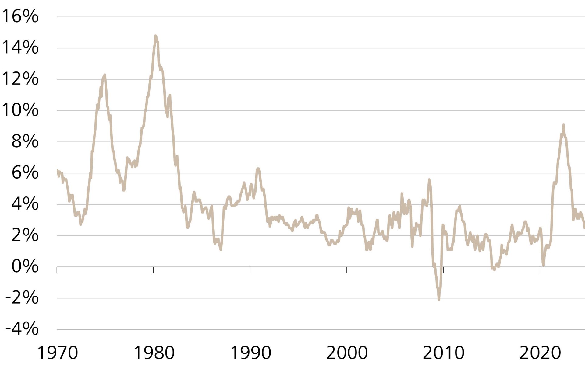 Evolution de l’inflation aux Etats-Unis