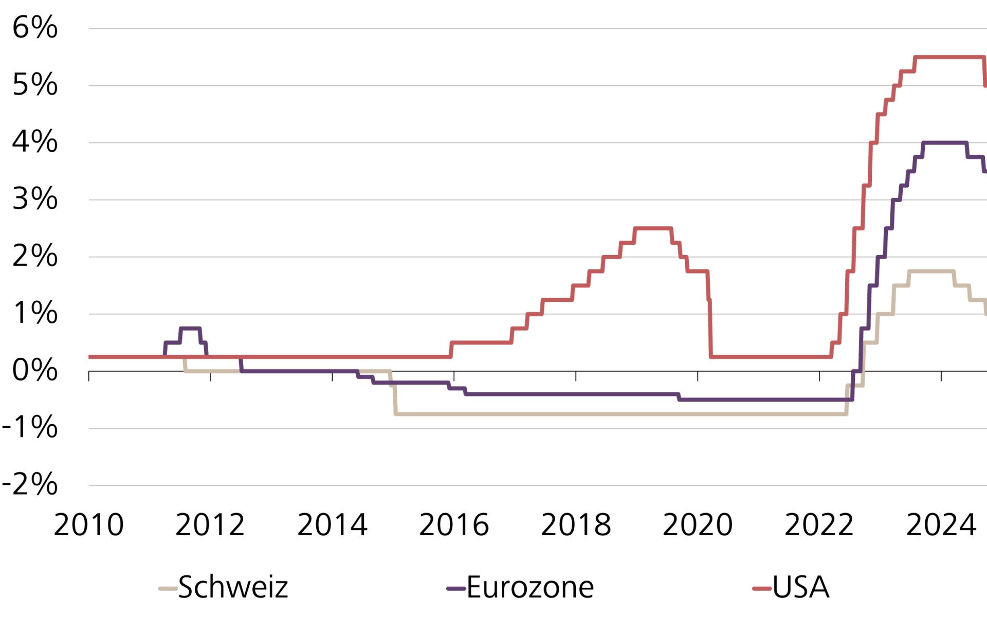 Entwicklung der Leitzinsen in der Schweiz, der Eurozone und den USA