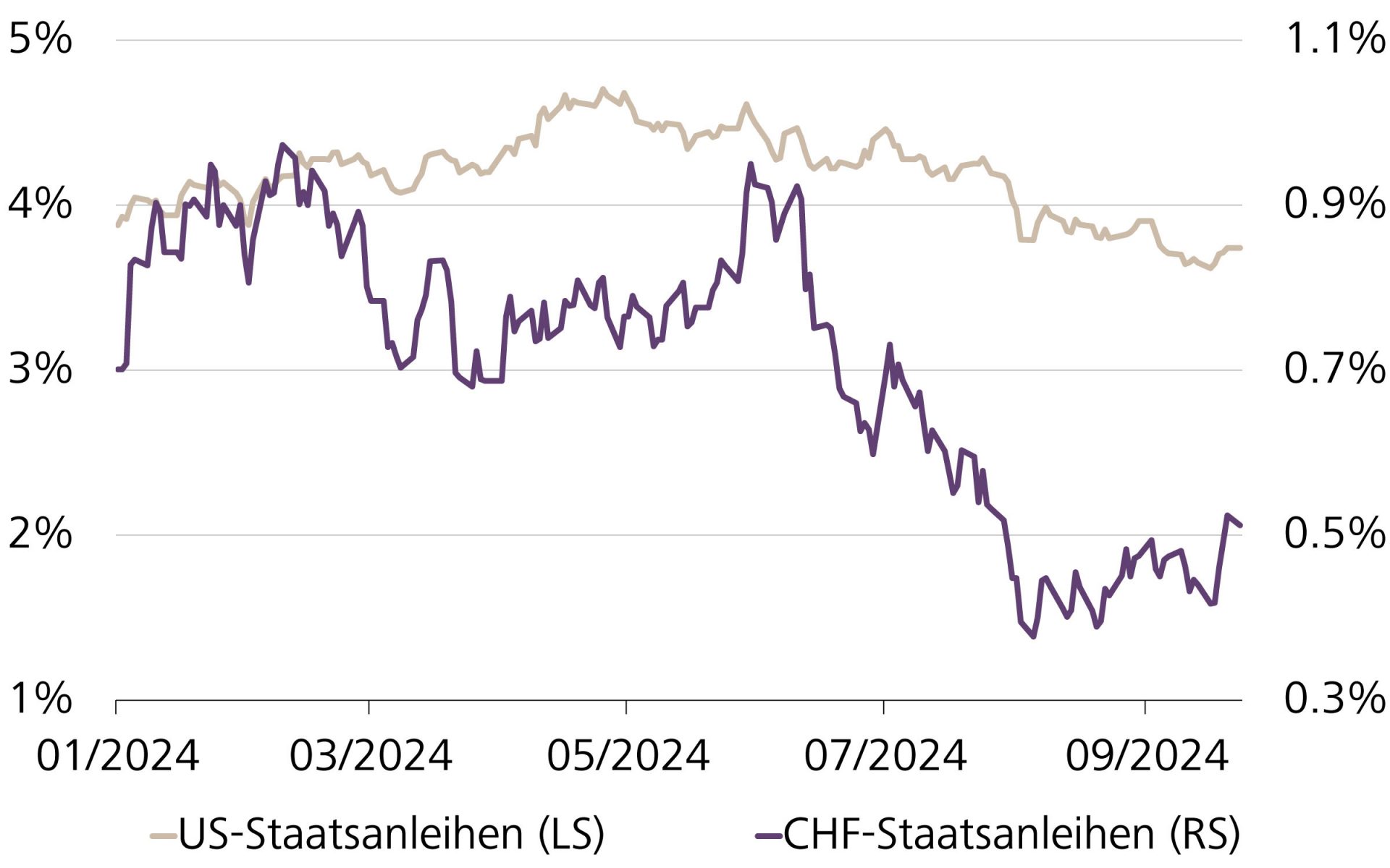 Renditeentwicklung von US- und Schweizer Staatsanleihen mit 10 Jahren Laufzeit
