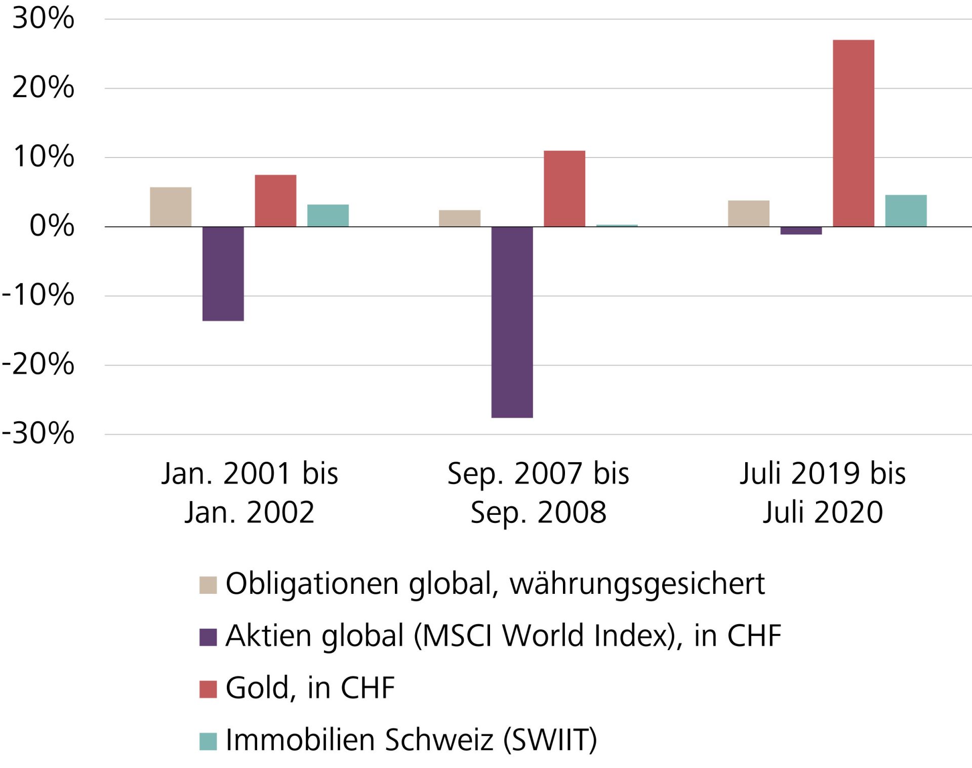 Jahresperformance der verschiedenen Anlageklassen: Obligationen global, währungsgesichert – Aktien global (MSCI World Index), in CHF – Gold, in CHF – Immobilien Schweiz (SWIIT)