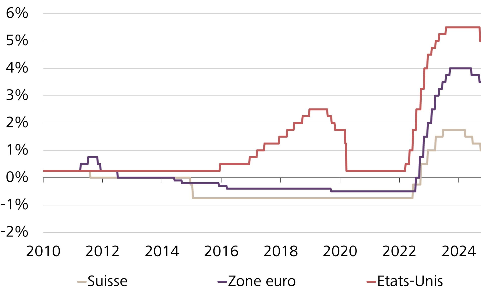 Evolution des taux directeurs en Suisse, en Europe et aux Etats-Unis