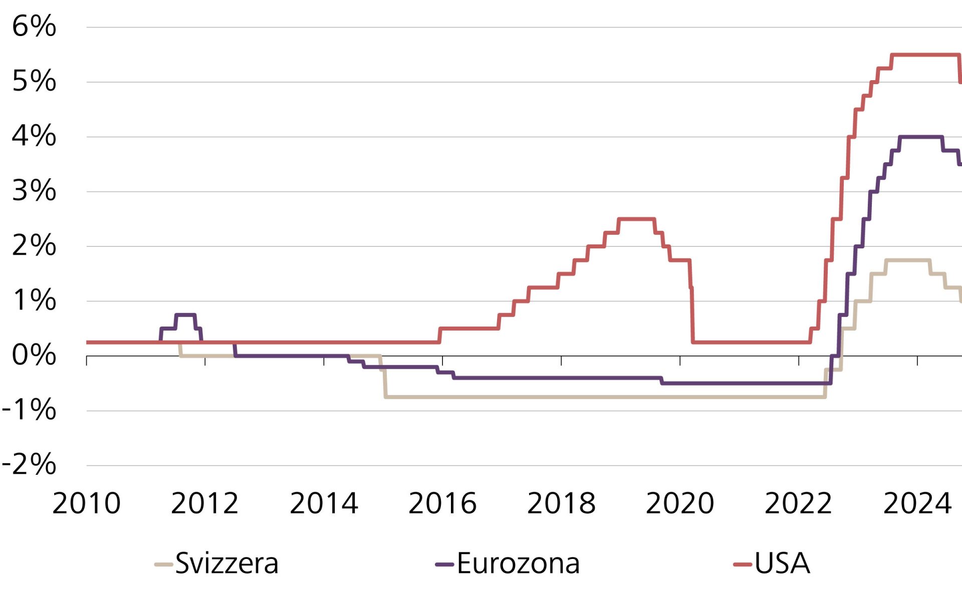 Andamento dei tassi di riferimento in Svizzera, Europa e USA