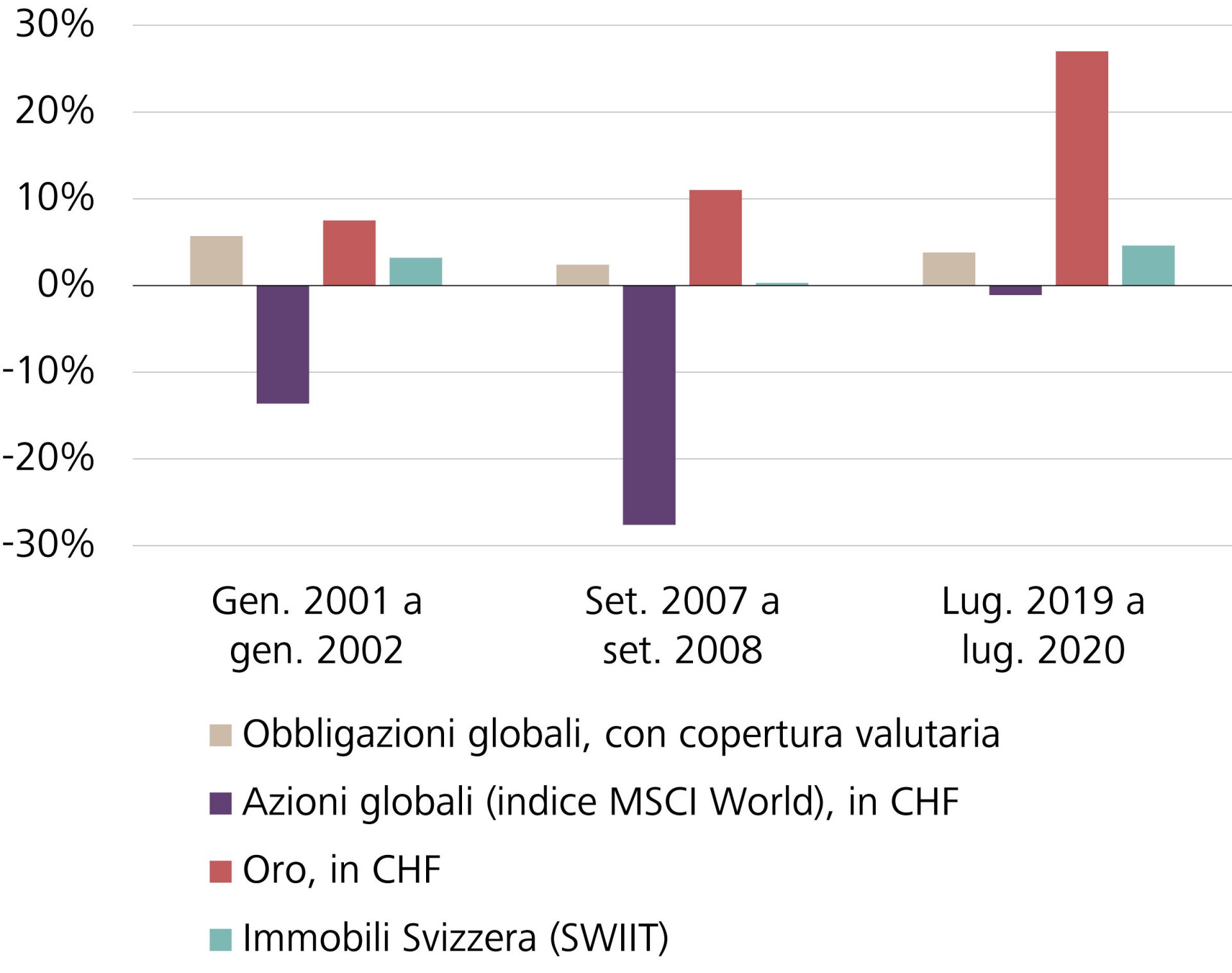 Performance annuale, in CHF