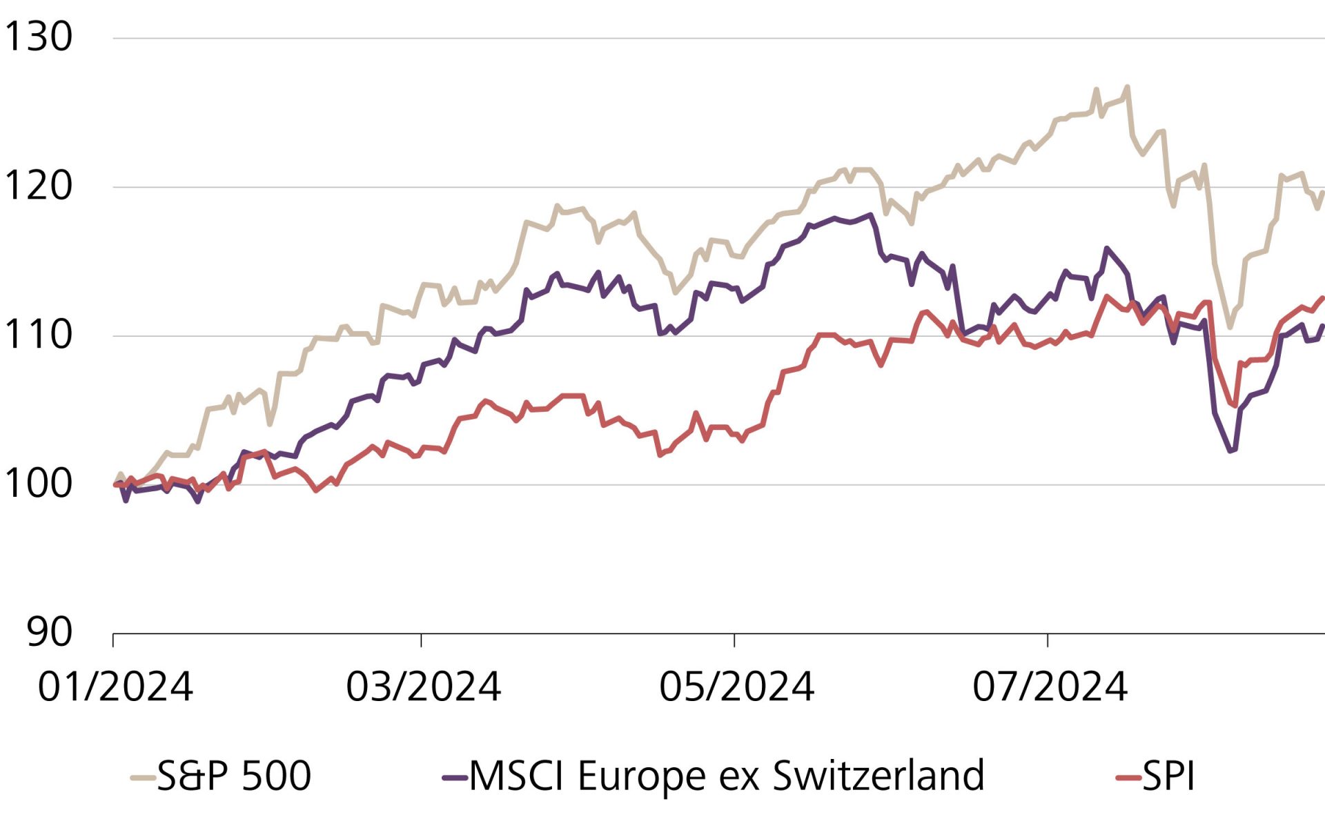 Performance dello S&P 500, dell'MSCI Europe ex Switzerland e dello SPI, indicizzati in CHF