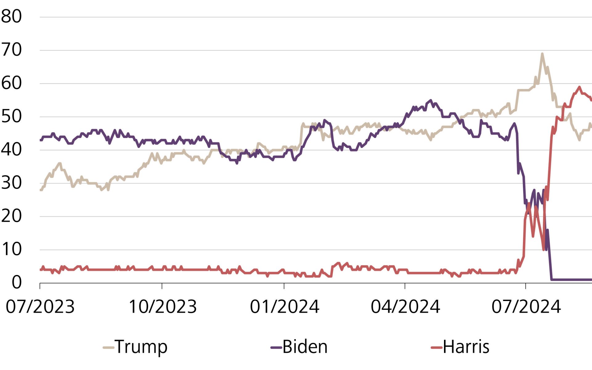 Entwicklung der Wettquoten für Donald Trump, Joe Biden und Kamala Harris