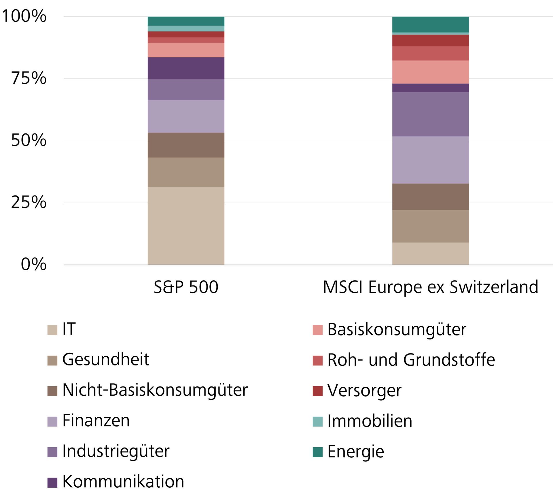 Sektorallokation des S&P 500 und des MSCI Europe ex Switzerland