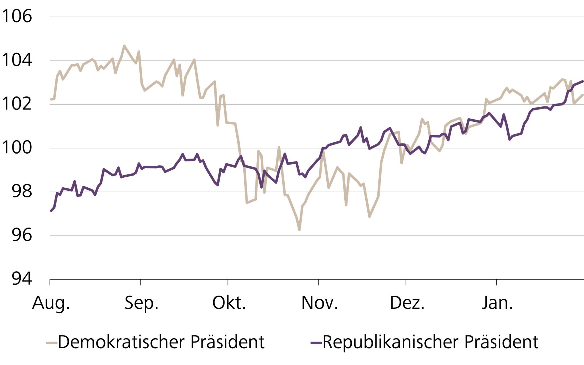 Entwicklung des S&P 500 vor und nach den US-Wahlen, seit 1980