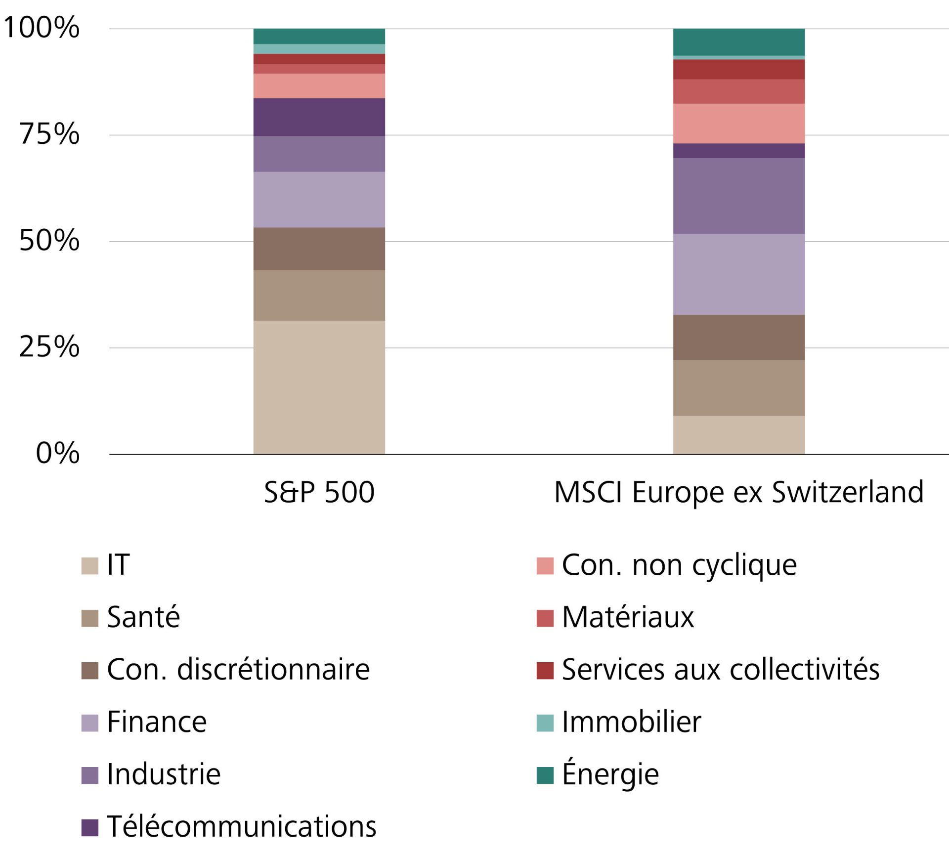 Allocation sectorielle du S&P 500 et du MSCI Europe ex Switzerland