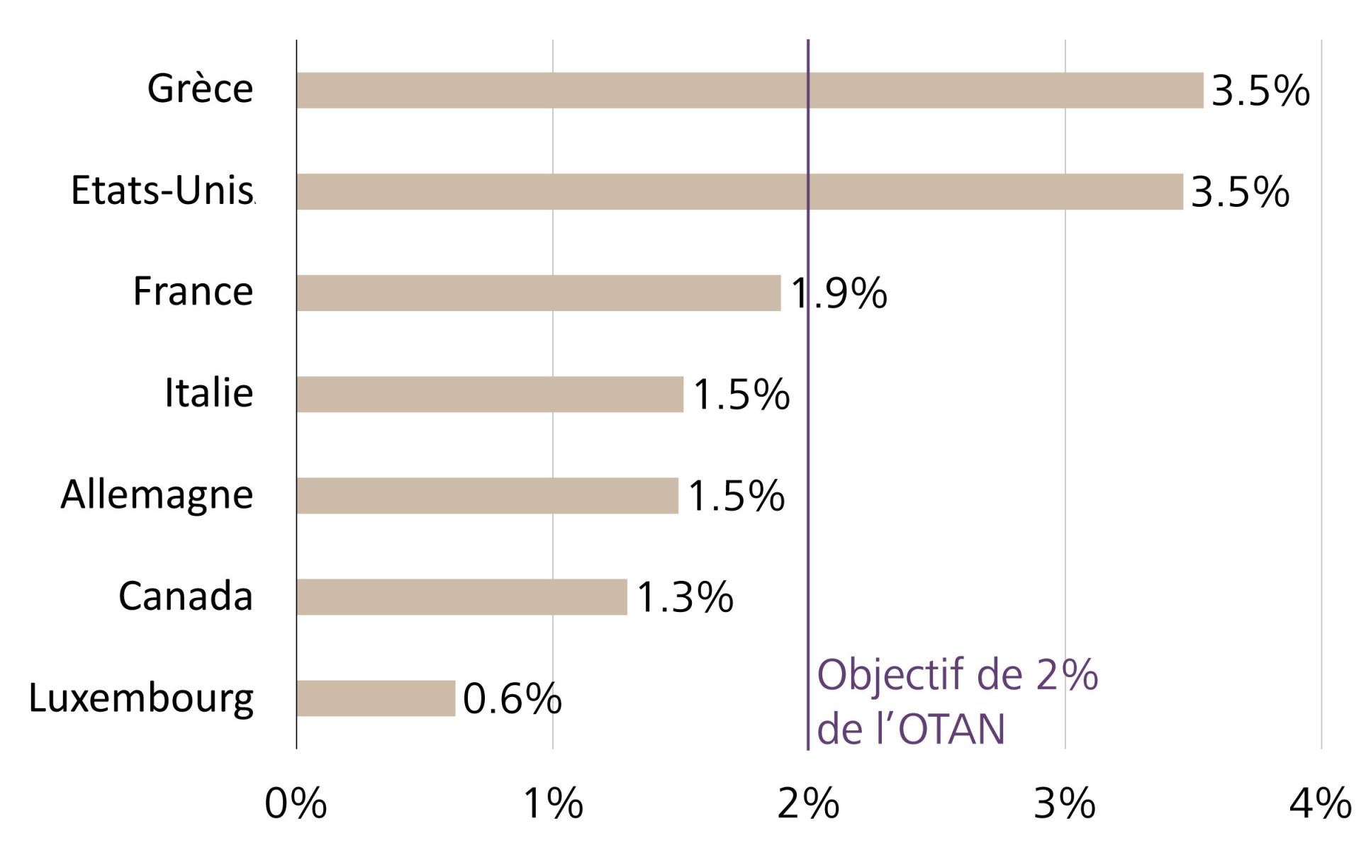 Dépenses d’armement des différents pays par rapport à leur PIB respectif 