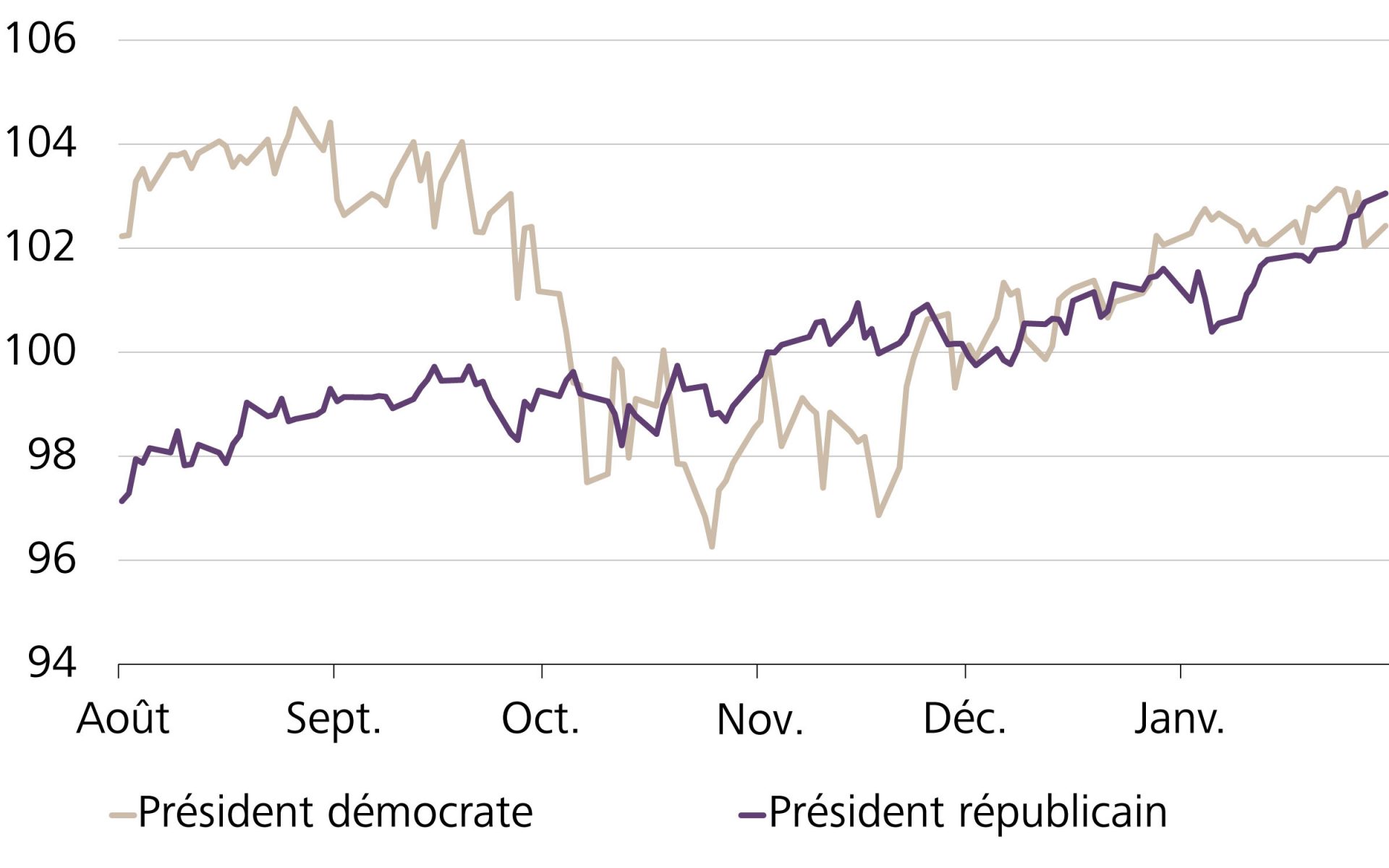 Evolution de l’indice S&P 500 avant et après les élections américaines, depuis 1980 