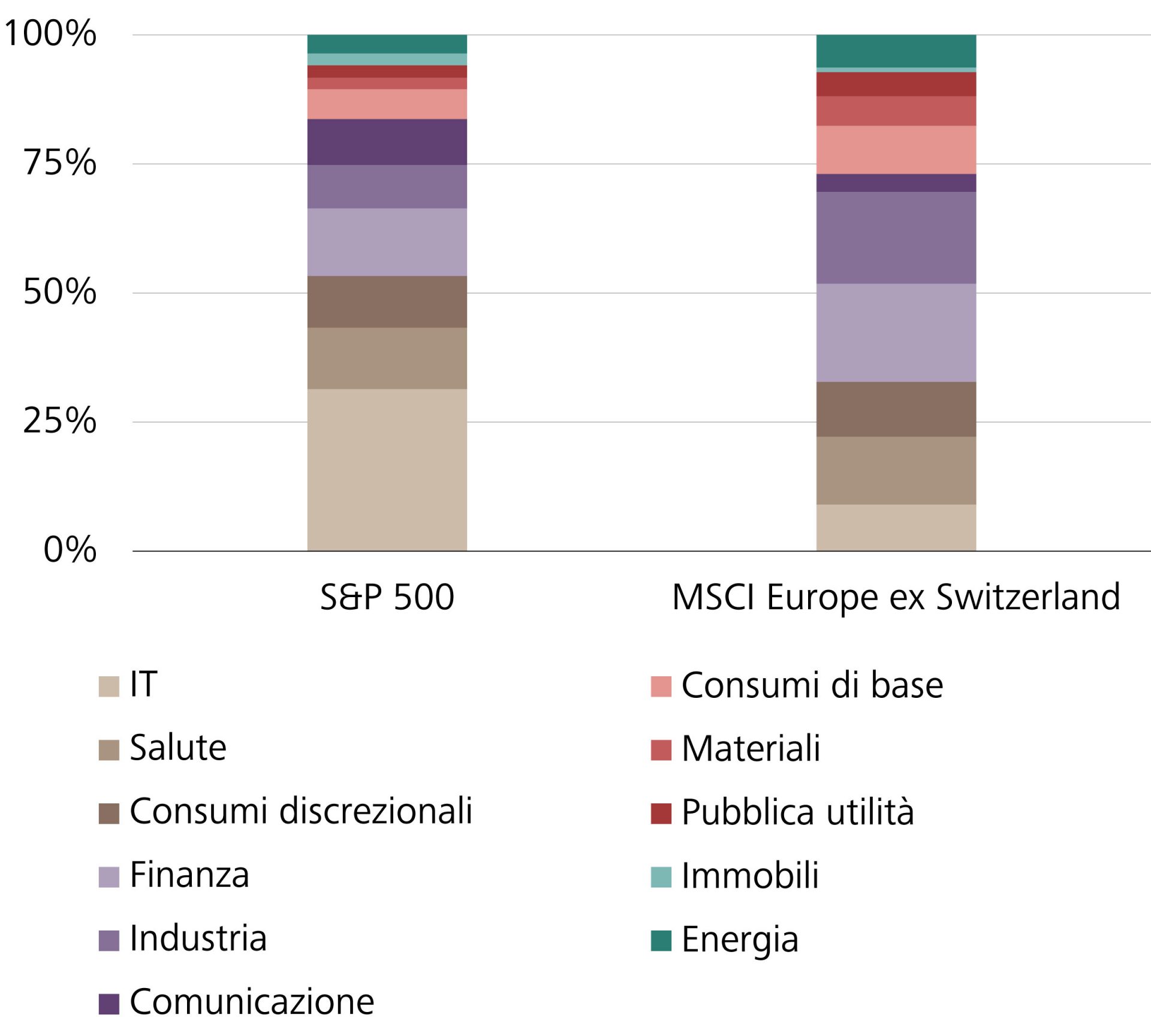 Allocazione settoriale dello S&P 500 e dell'MSCI Europe ex Switzerland