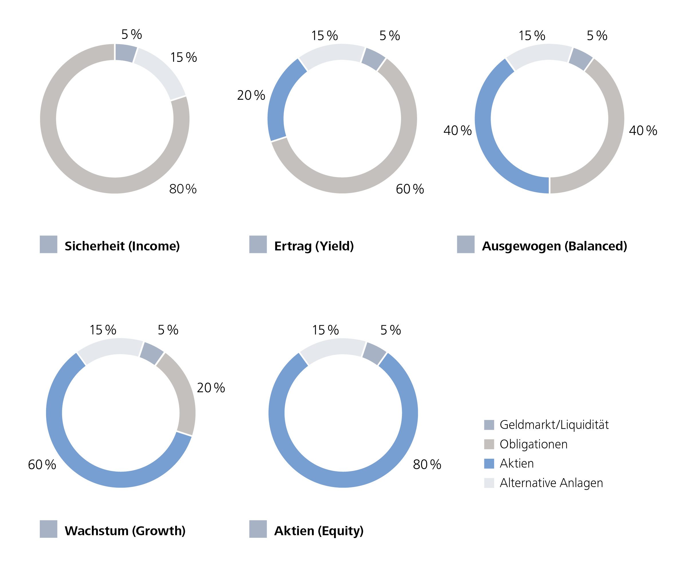 Anlagestrategie