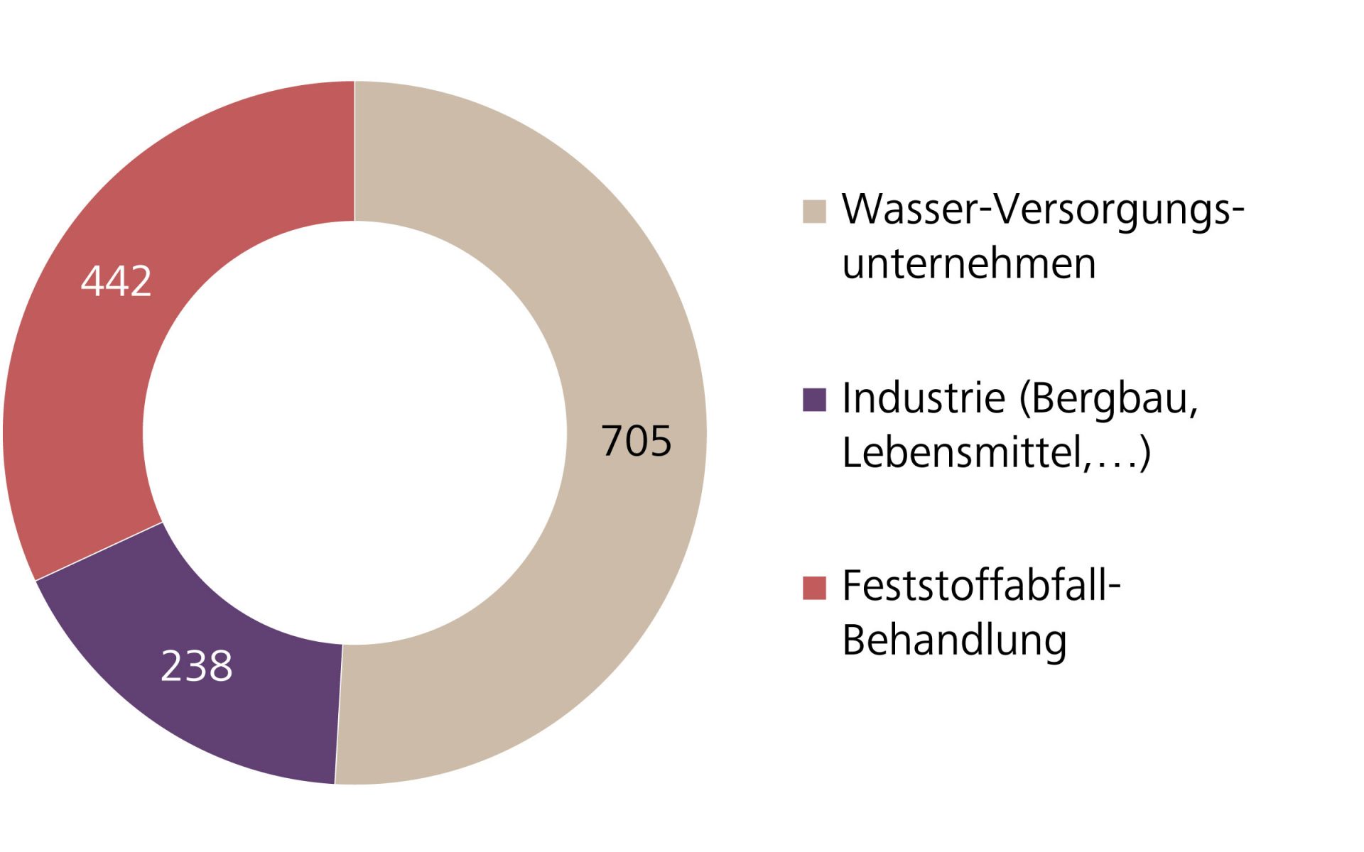 Globaler Markt für Wasser-, Abwasser- und Abfall-dienstleistungen 2022, in Mrd. US-Dollar