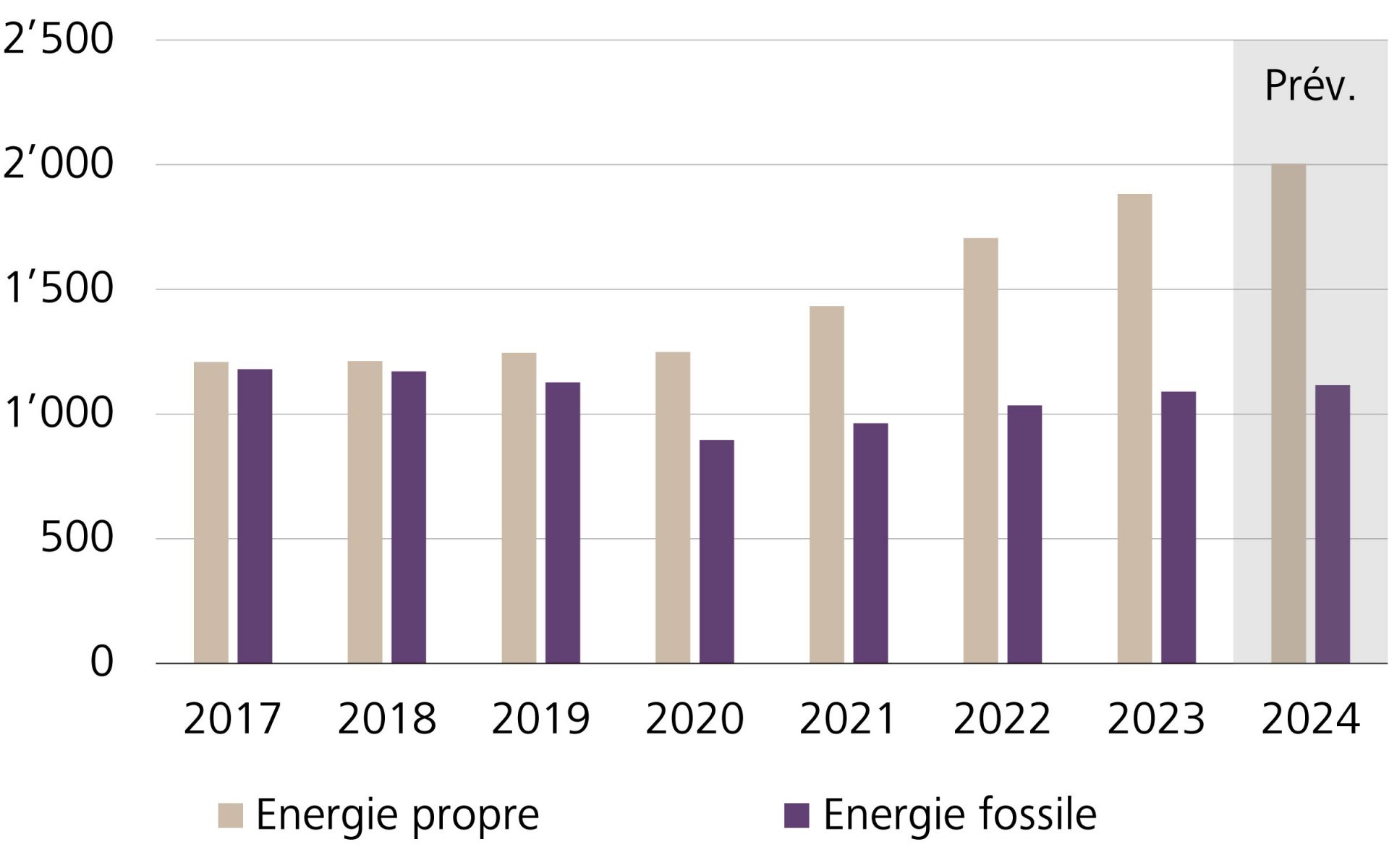 Investissements énergétiques mondiaux dans les énergies propres et les combustibles fossiles, en milliards de dollars US