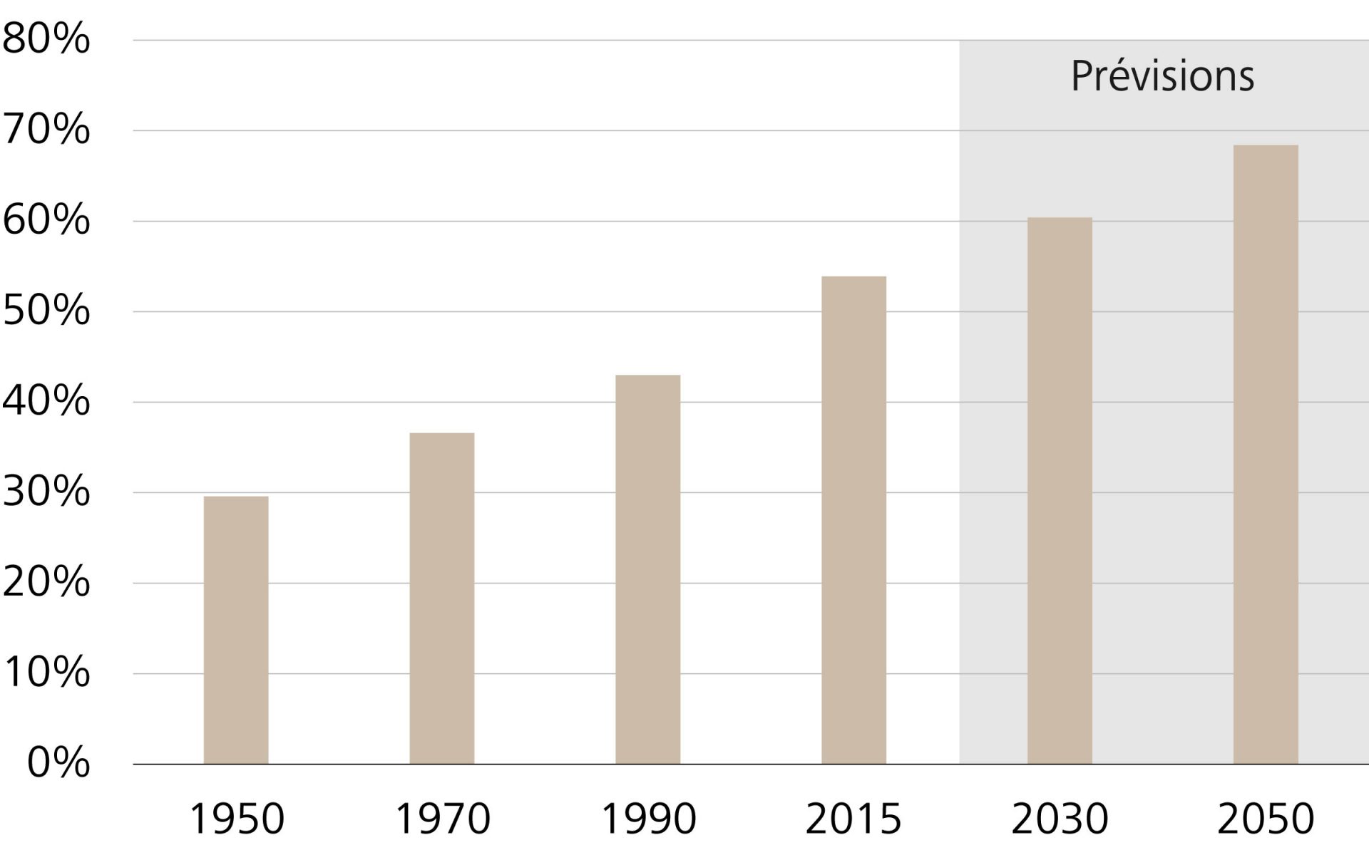 Pourcentage de la population vivant dans les zones urbaines