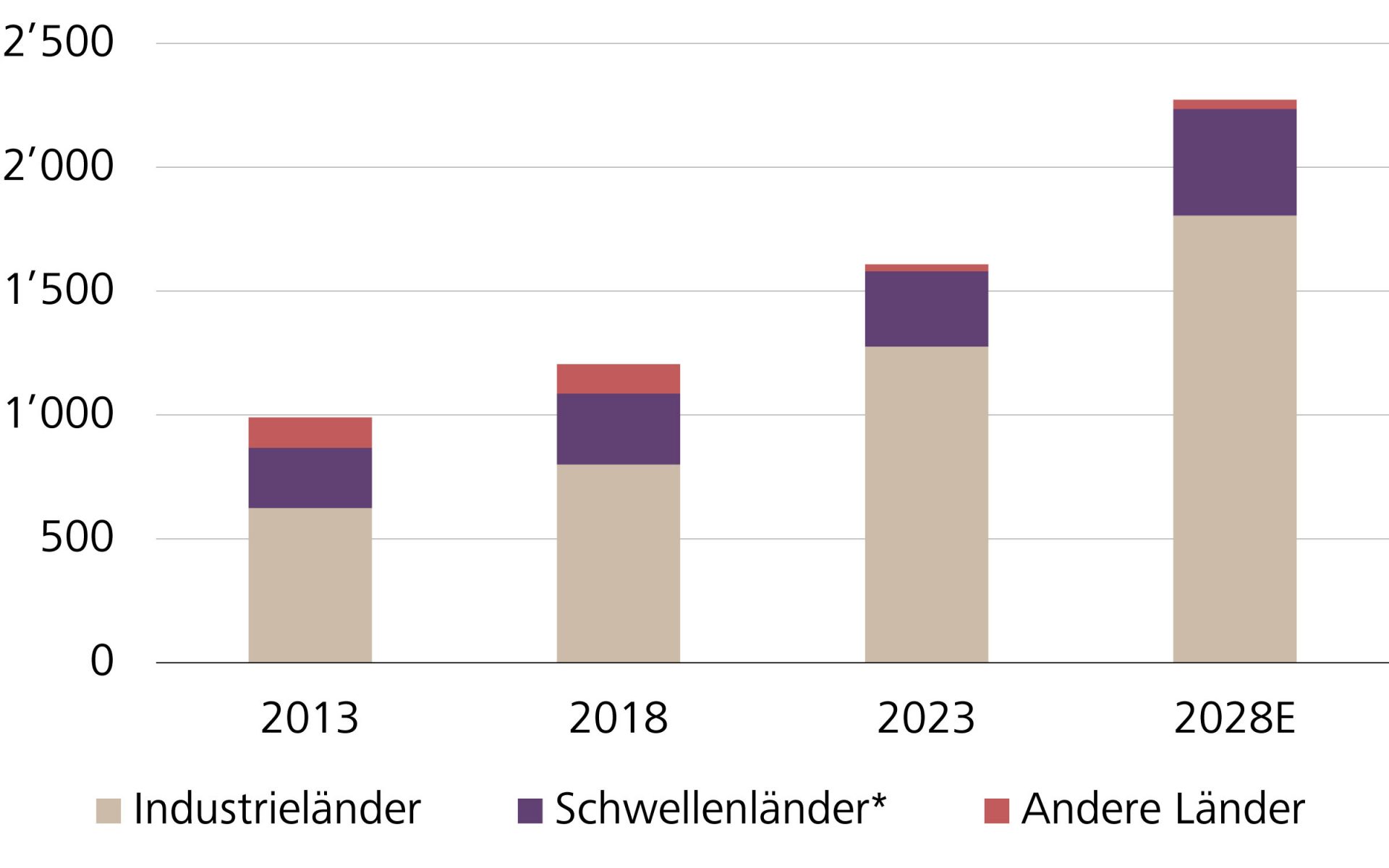 Ausgaben für Medizin nach Ländergruppen, in Mrd. US-Dollar