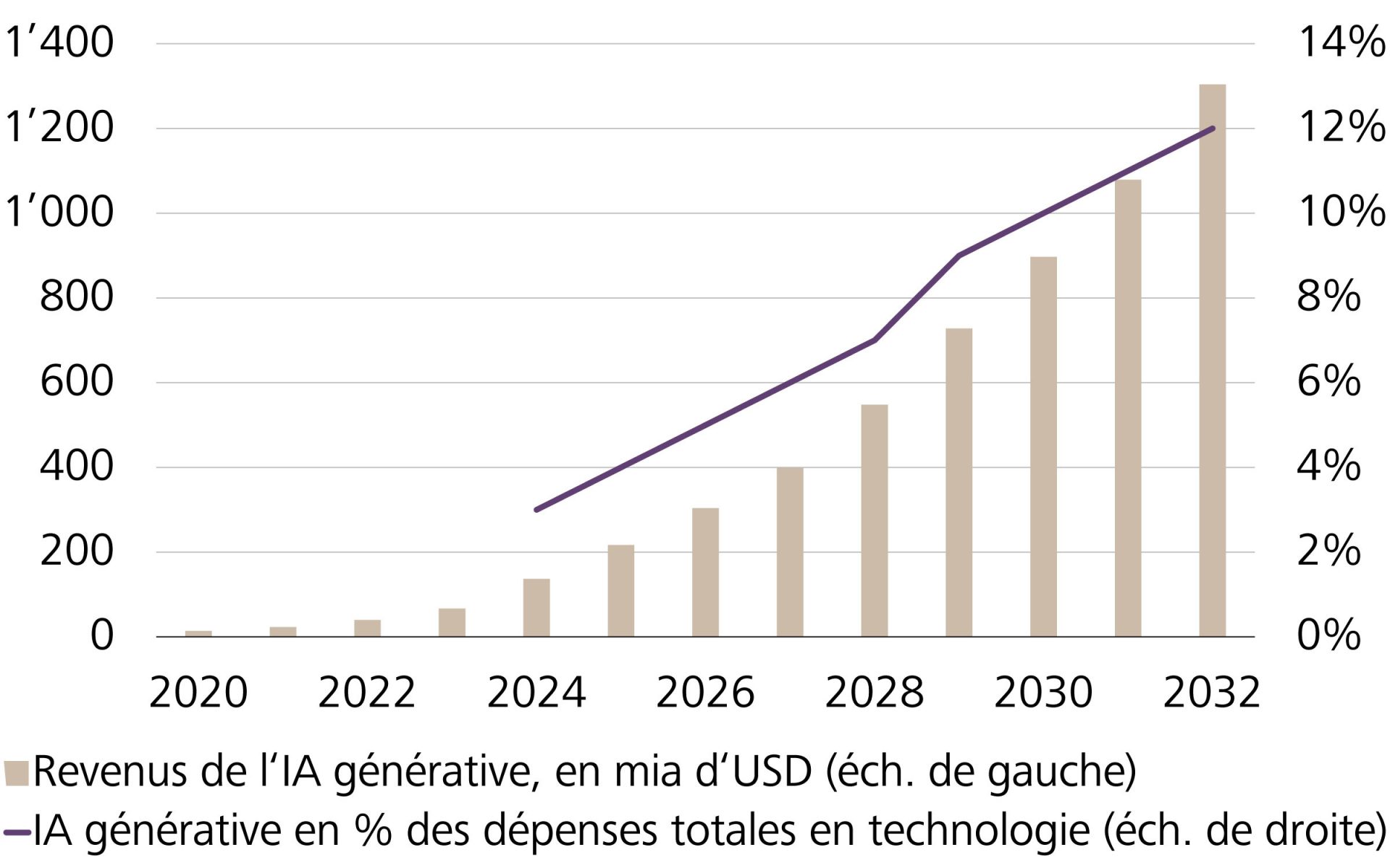 Revenus de l’IA générative