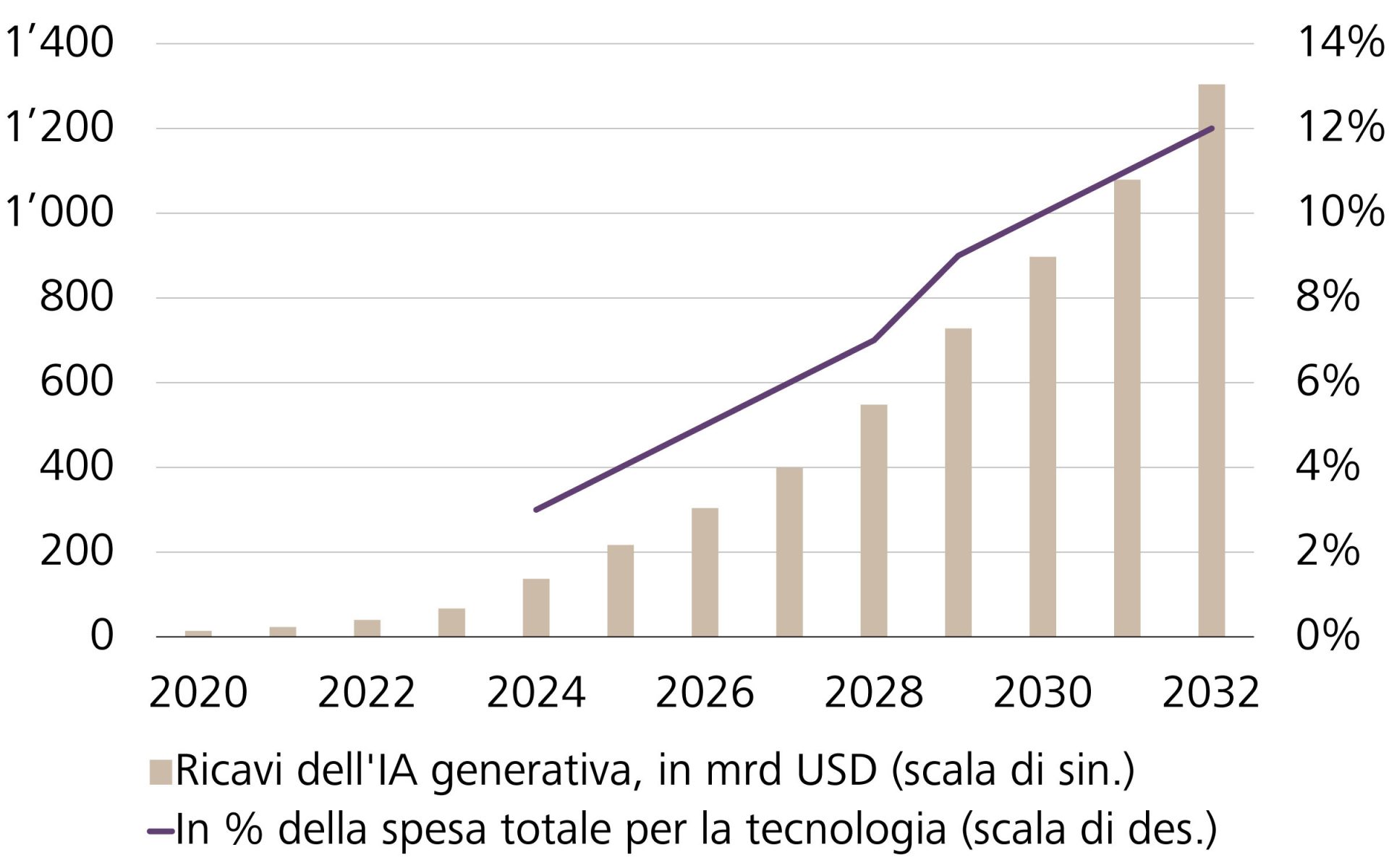 Ricavi dell'IA generativa