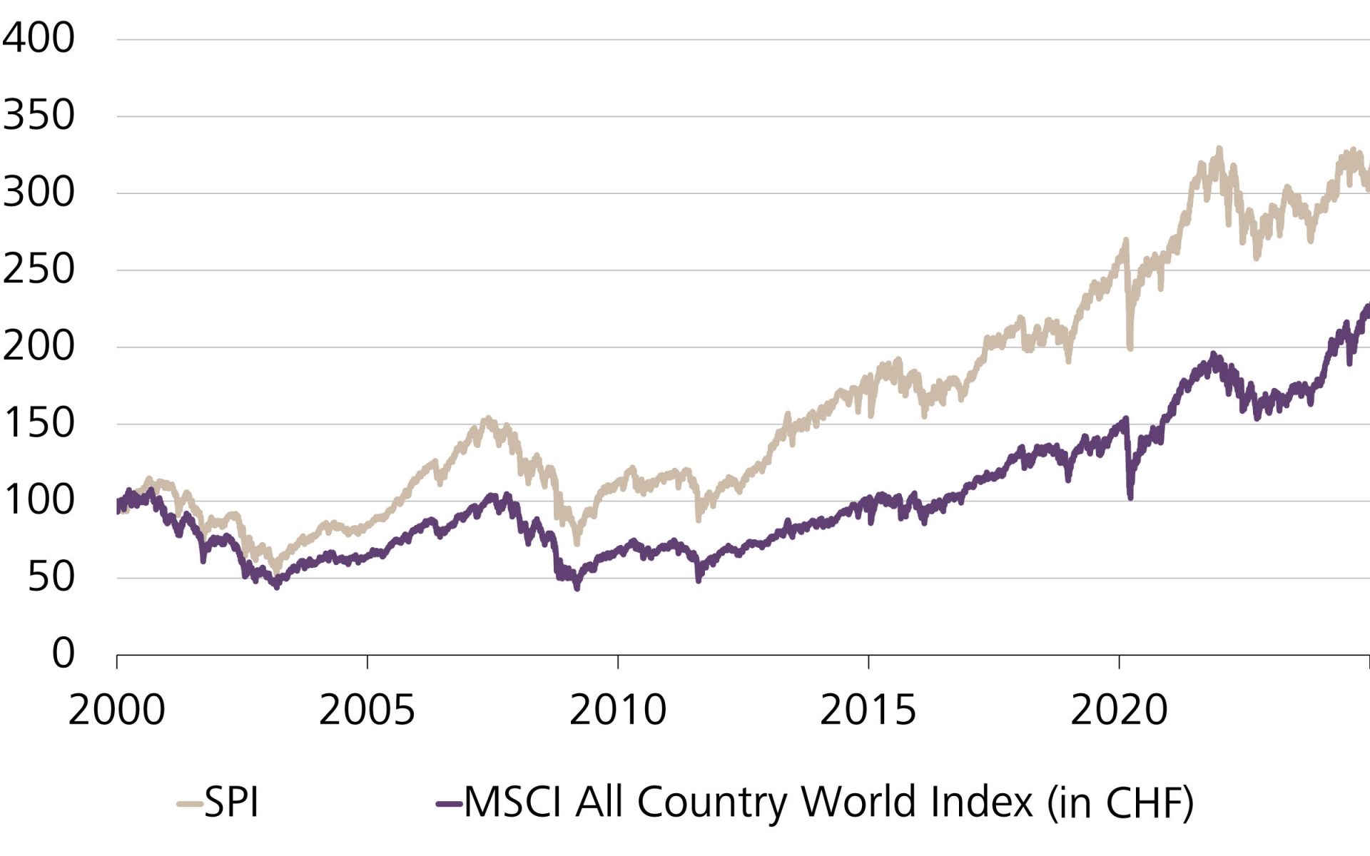 Wertentwicklung Schweizer Aktienmarkt (SPI) vs. Globaler Aktienmarkt (MSCI World Index), indexiert