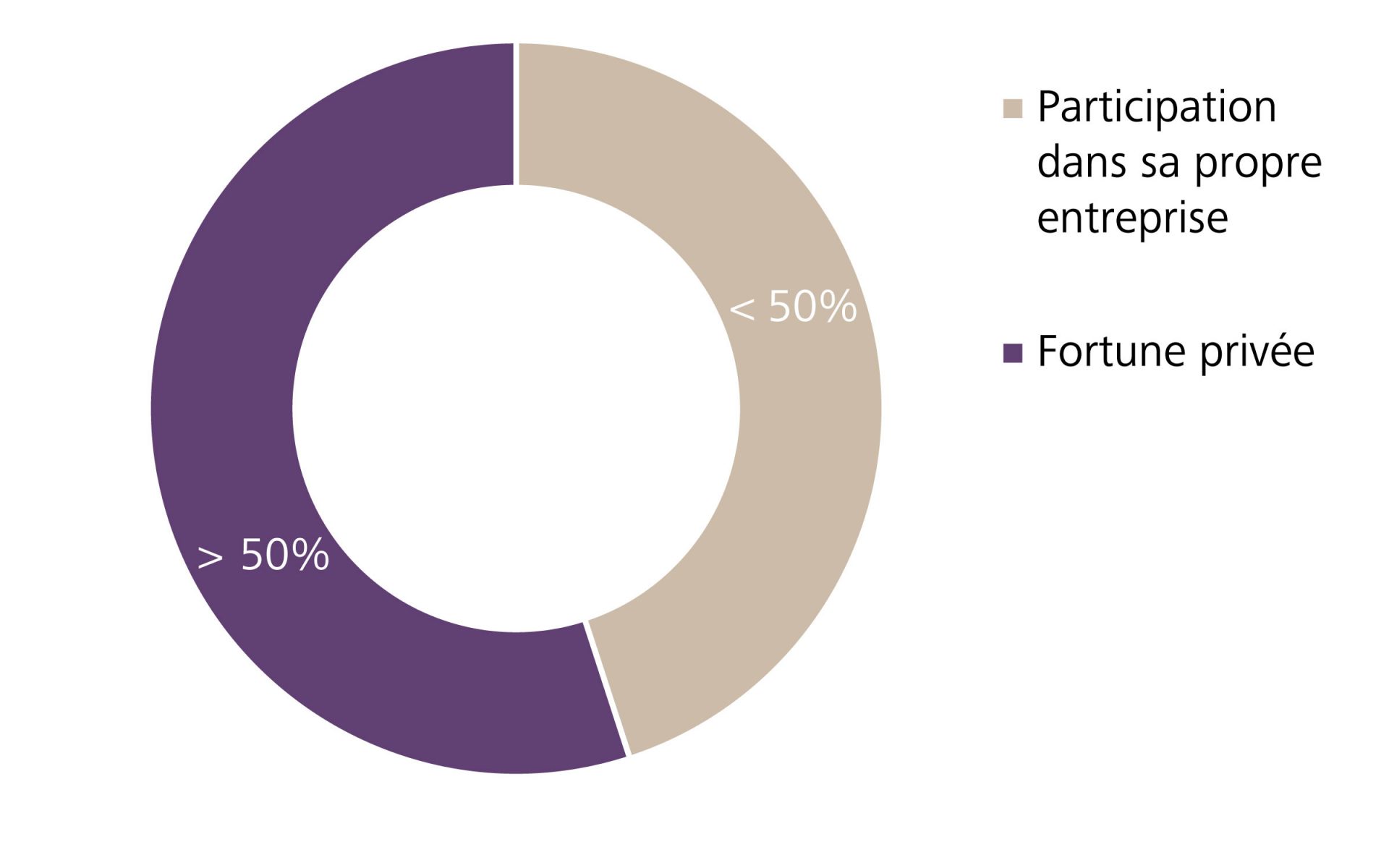 Répartition du patrimoine visée (illustration)