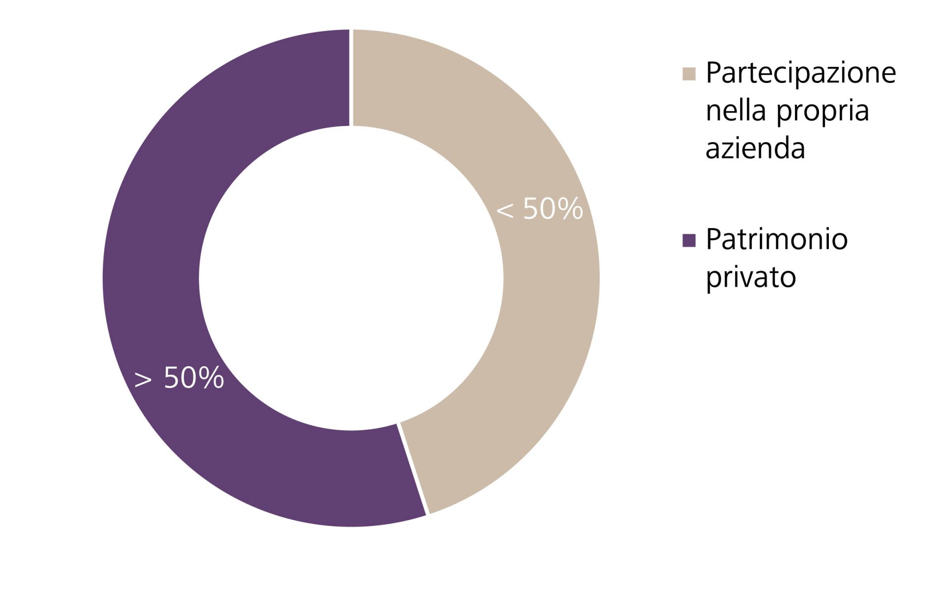 Ripartizione patrimoniale auspicabile (a titolo illustrativo)