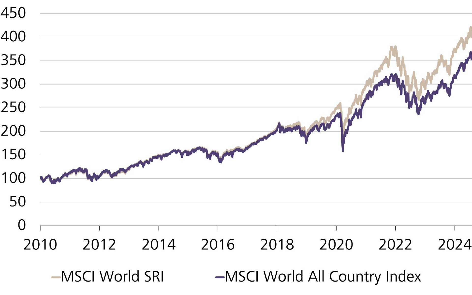 Andamento del valore dell'indice MSCI World SRI sostenibile e dell'indice MSCI World non sostenibile, indicizzato