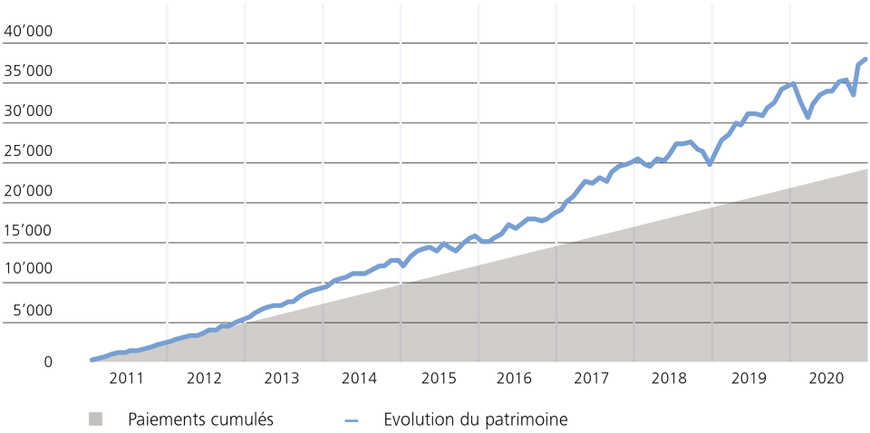 Plan D Epargne En Fonds De Placement