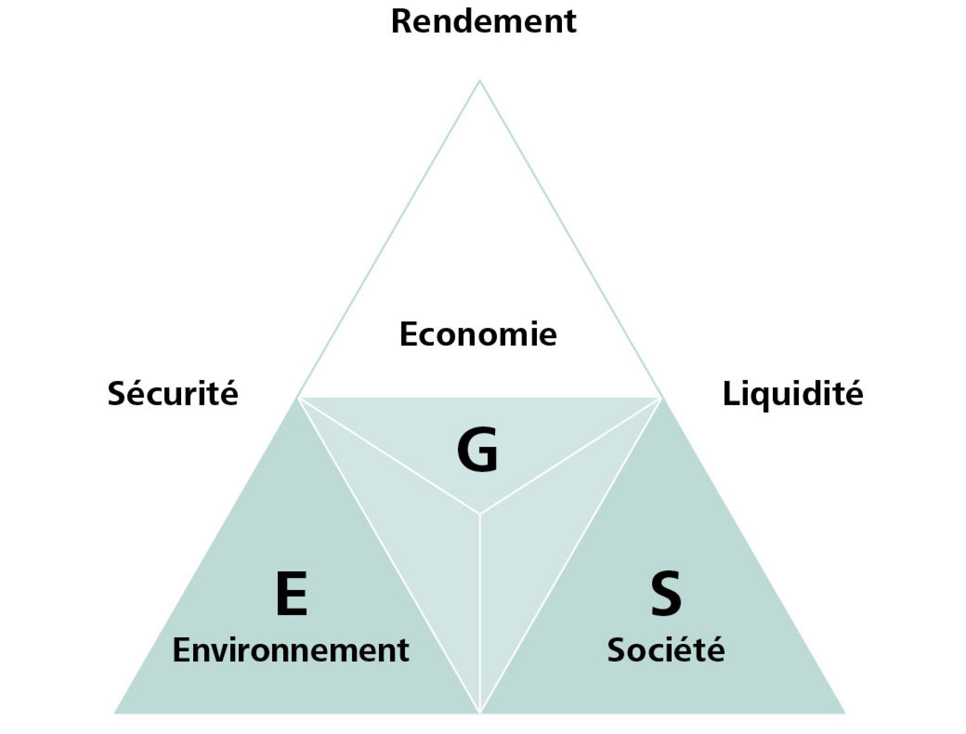 «Triangle magique» du placement de fortune durable