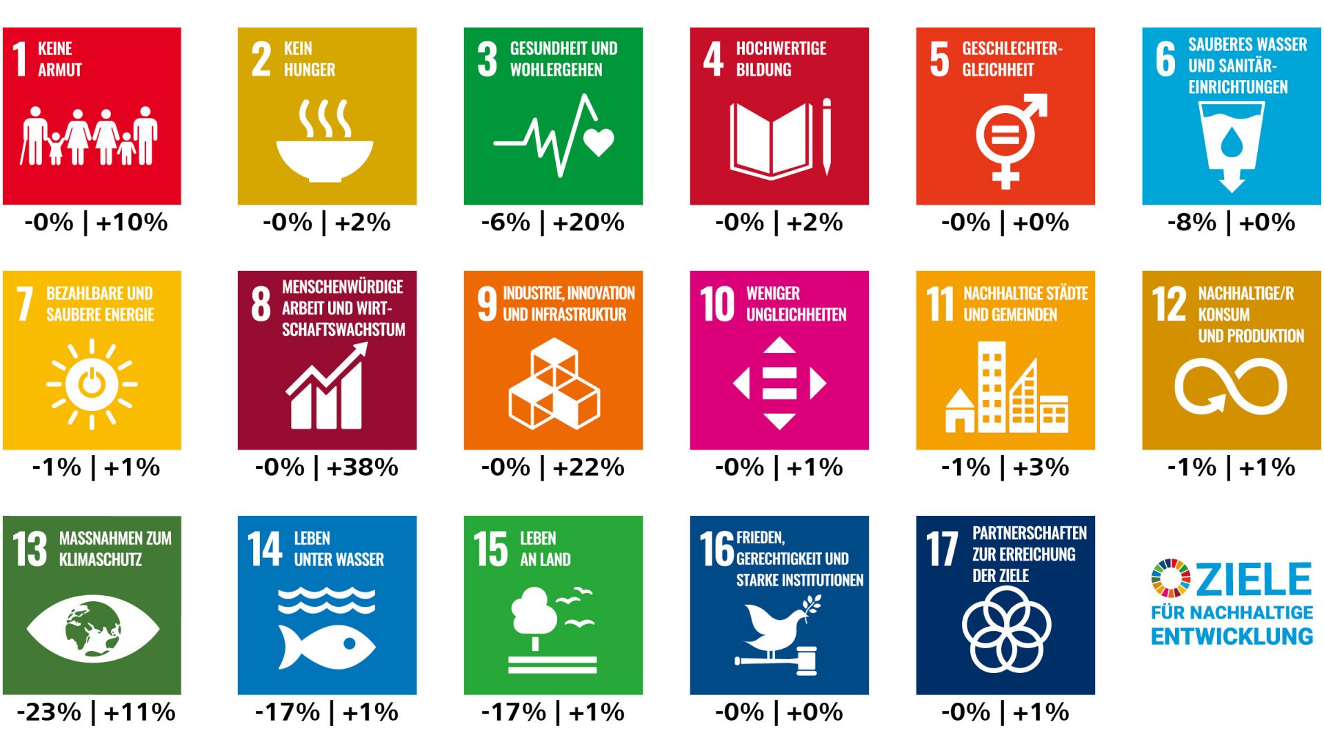 SDGs