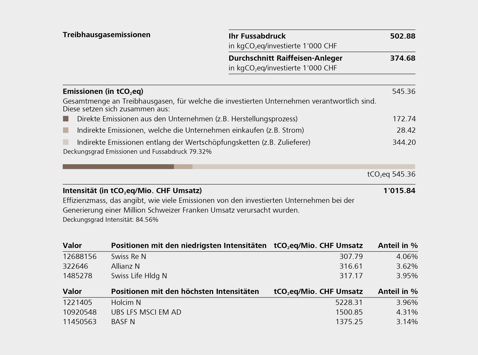 Treibhausgasemissionen