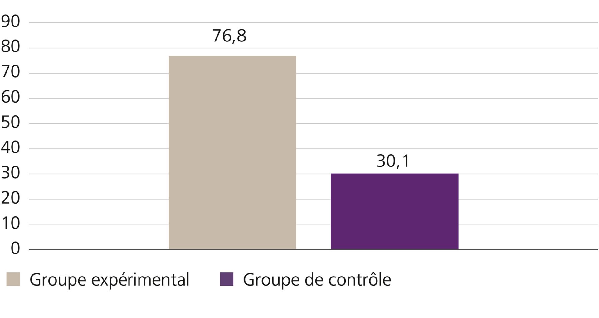 Nombre de personnes interrogées en % qui ont choisi le fonds pour le climat