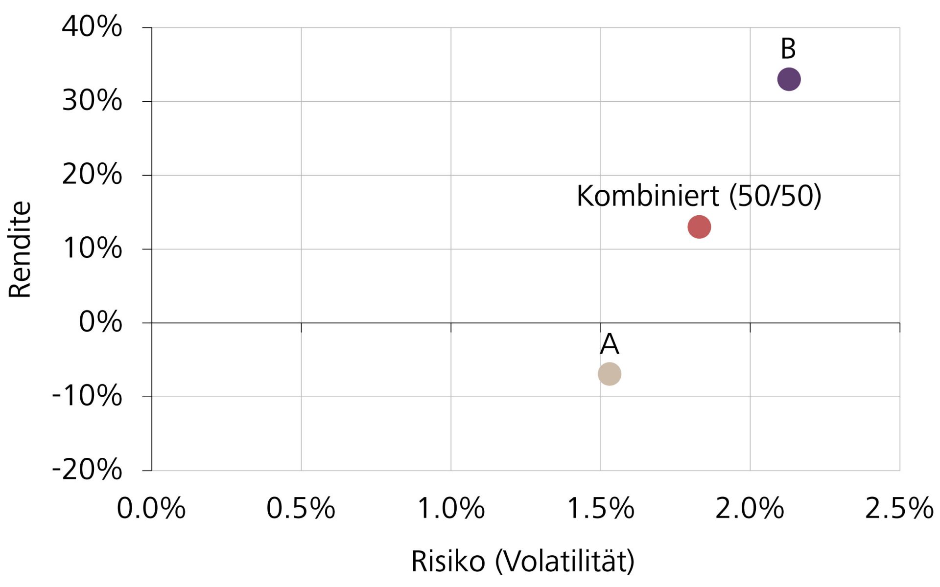 Rendite- und Risikowerte zweier fiktiver Aktien