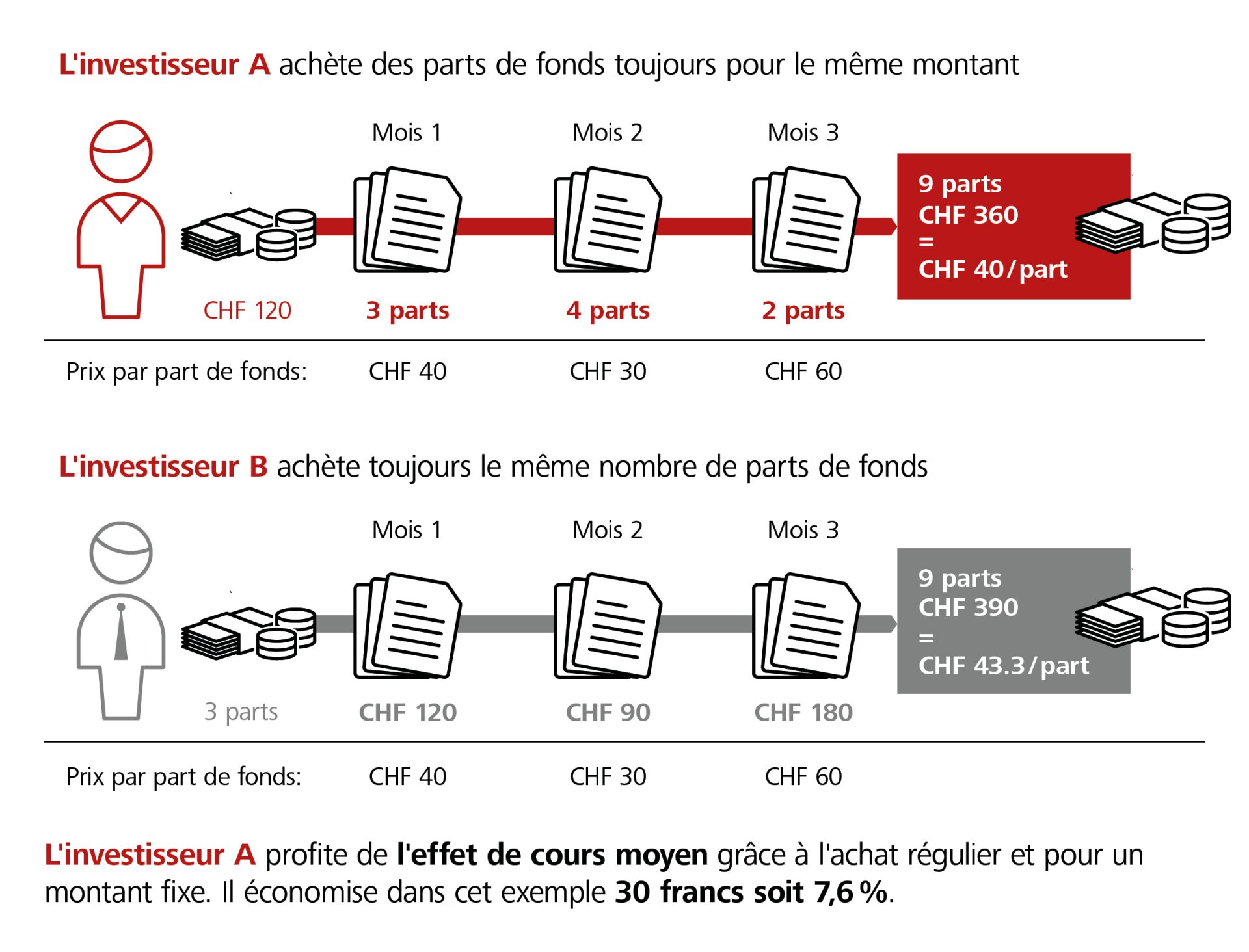 Effet du prix moyen