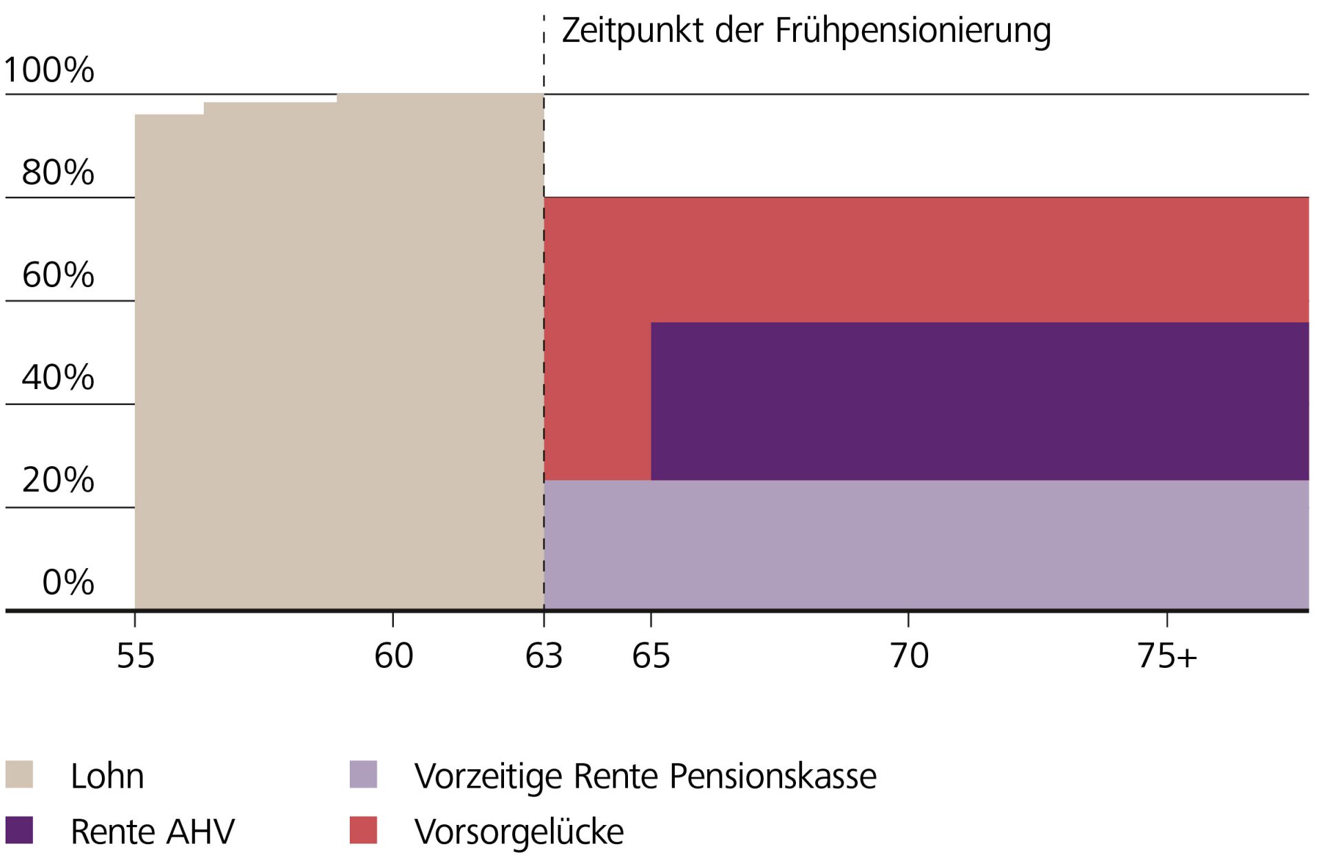 Einkommenslücke bei der Frühpensionierung