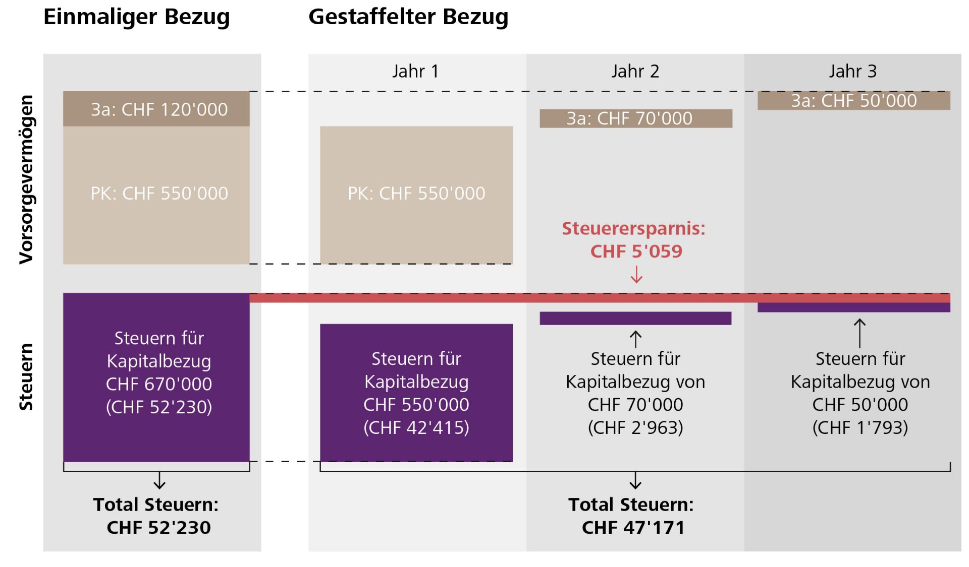 Gestaffelte Konten