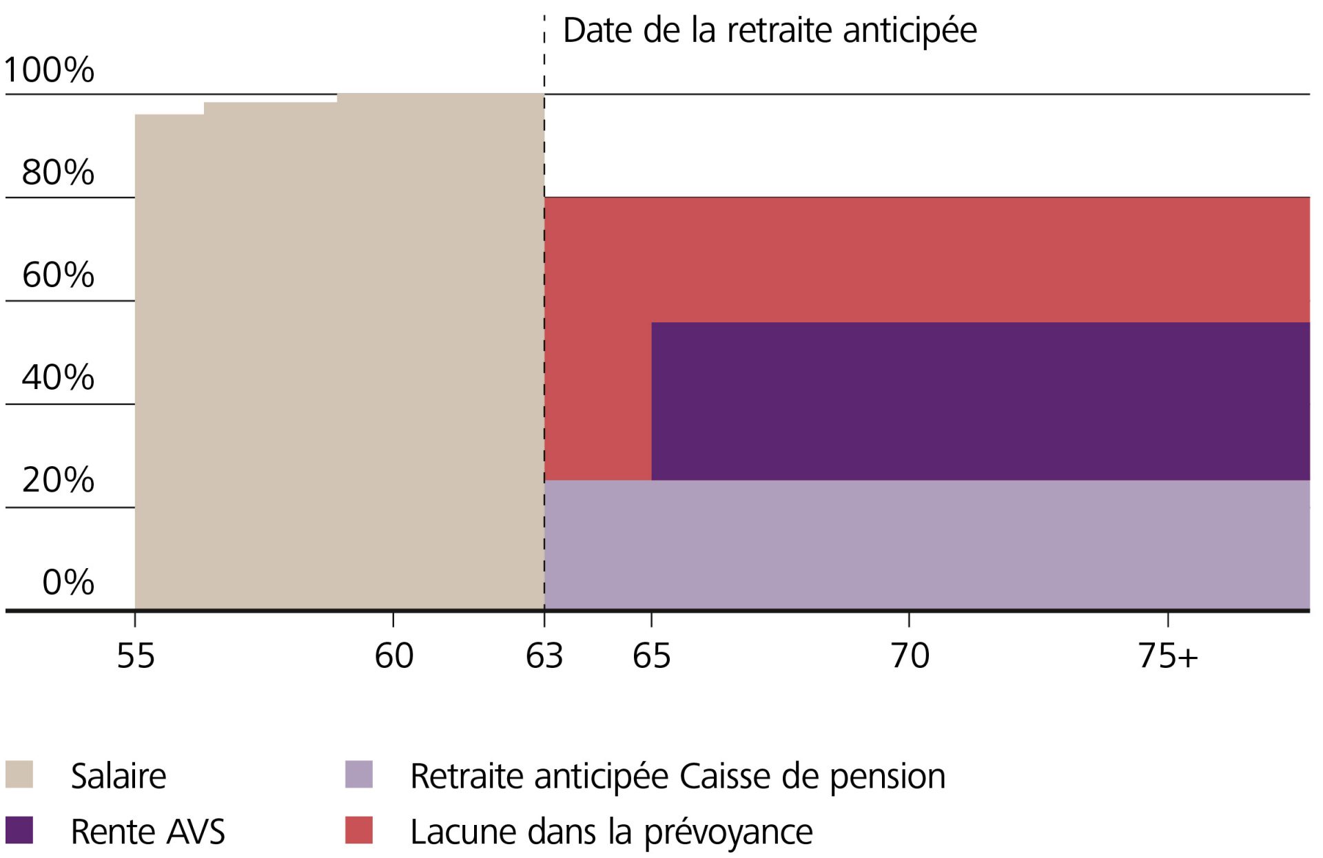 Lacune de revenus pour la retraite anticipée