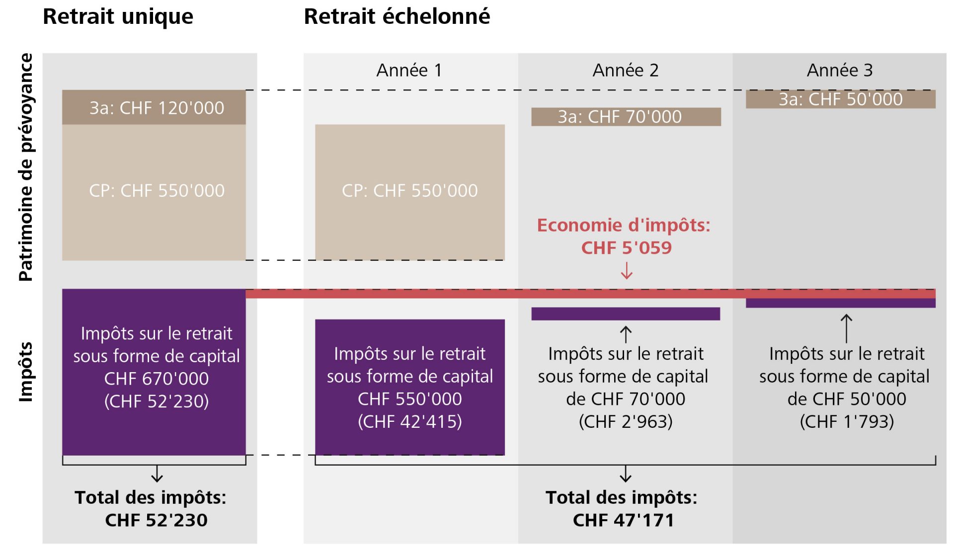 Comptes échelonnés