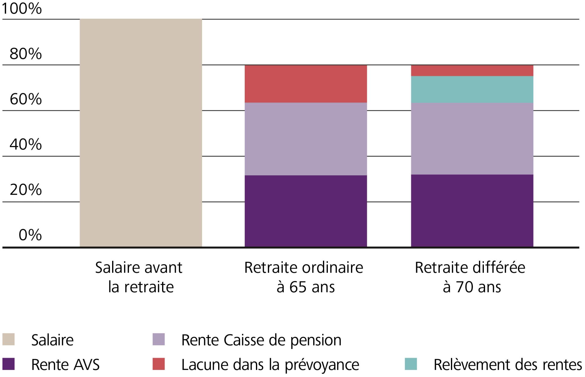 Les finances au moment de la retraite et de la retraite différée