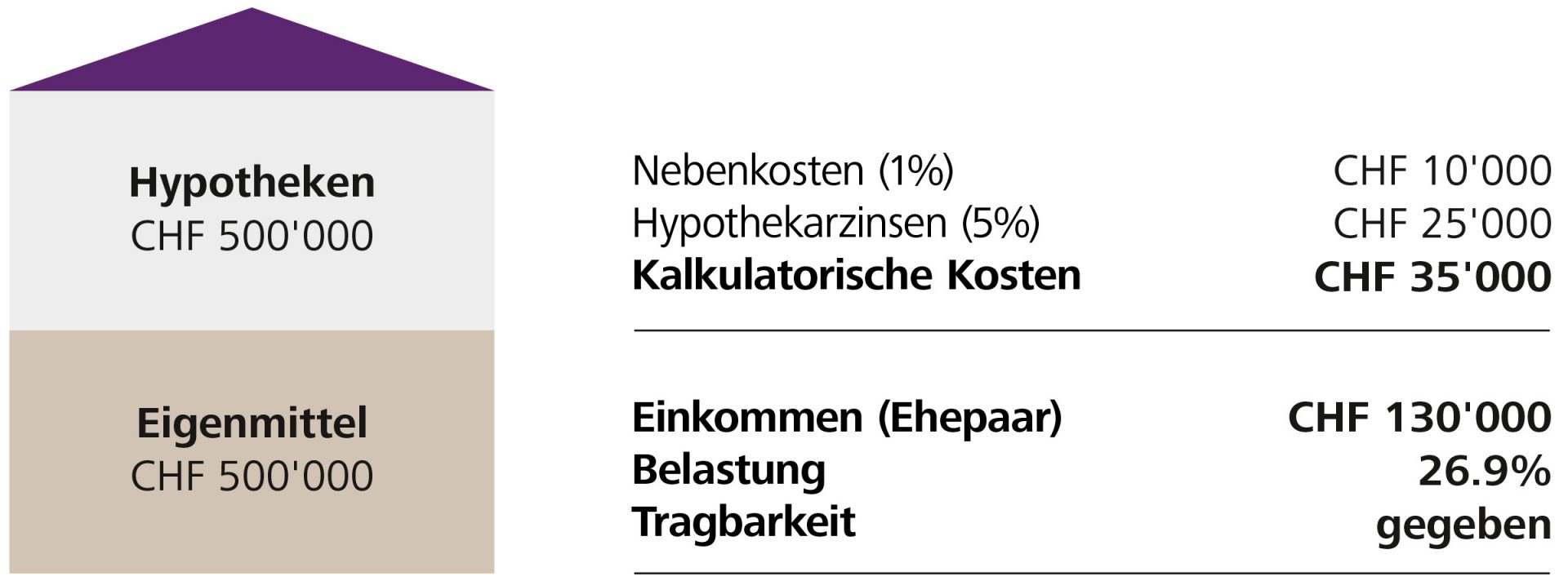 Tragbarkeit vor Pensionierung