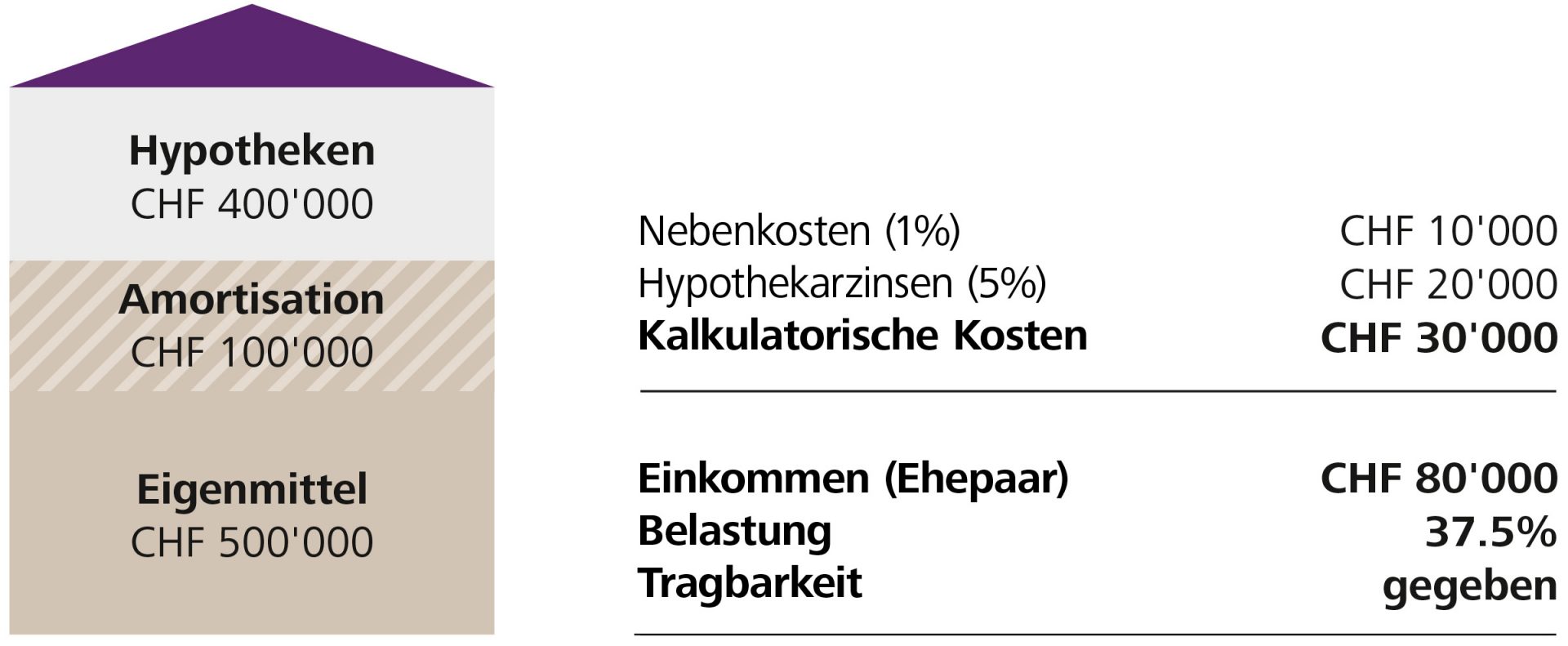 Tragbarkeit nach Pensionierung ohne Amortisation