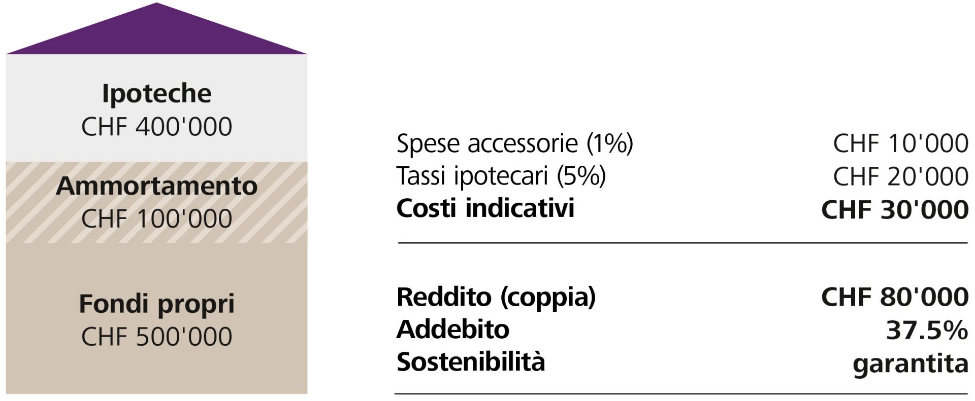 Sostenibilità dopo il pensionamento senza ammortamento