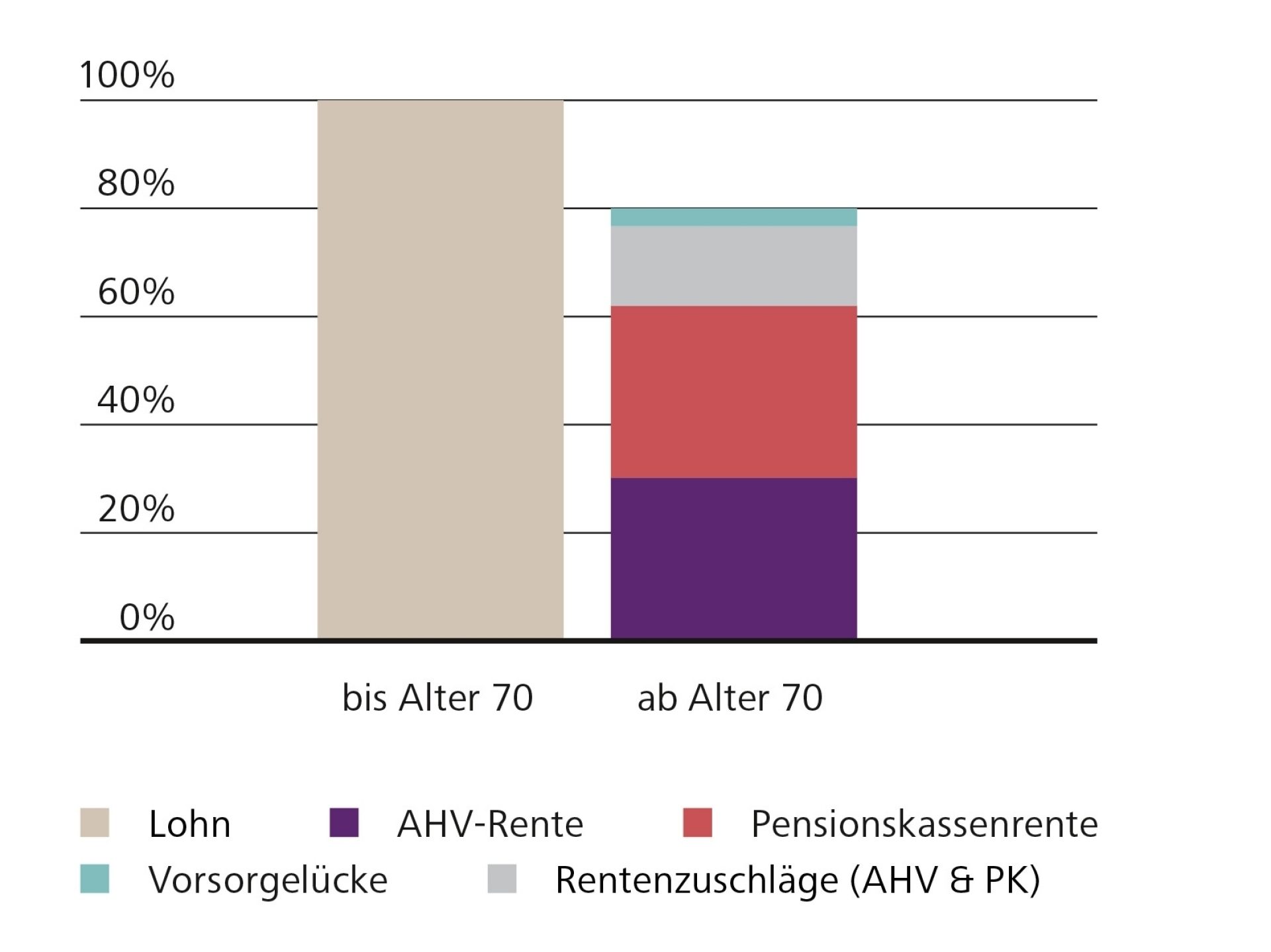 Grafik Aufgeschobene Pensionierung