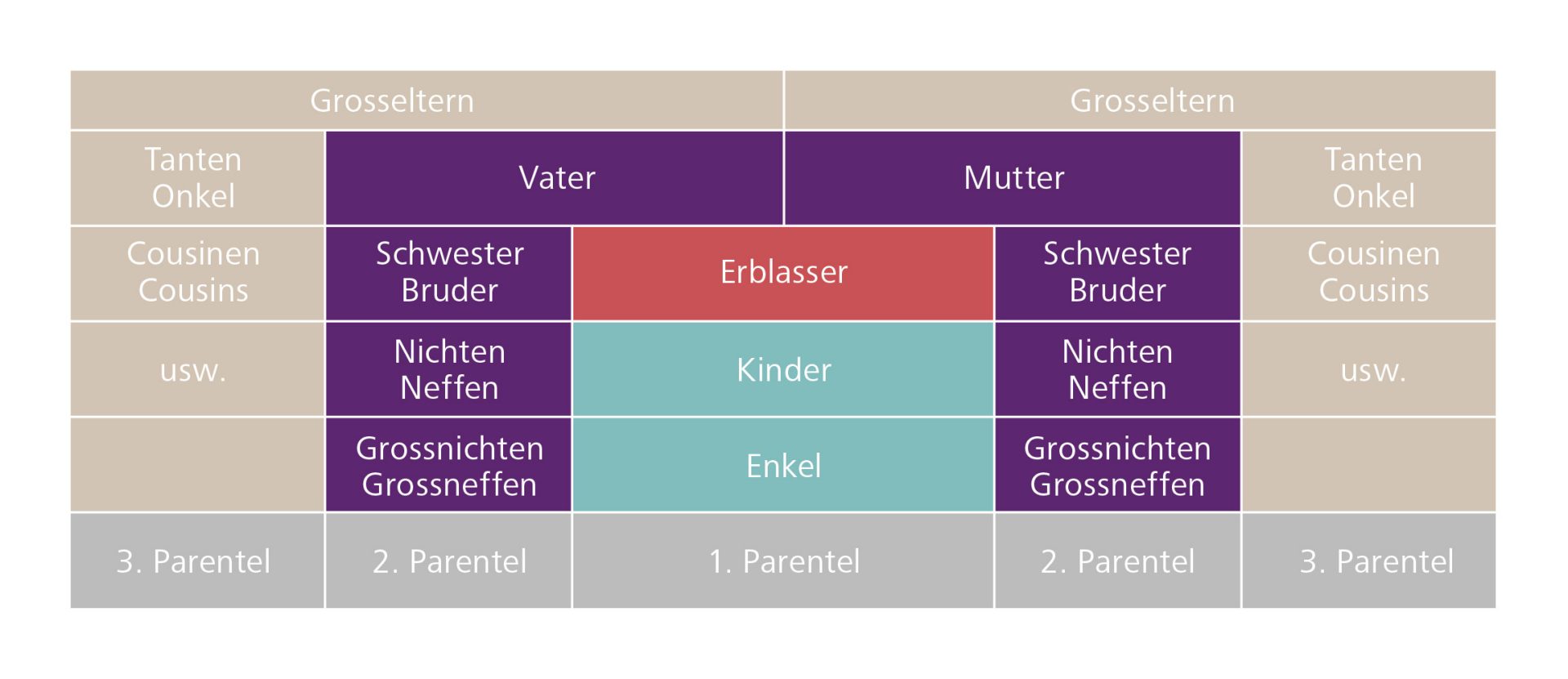 Grafik Erbteilung