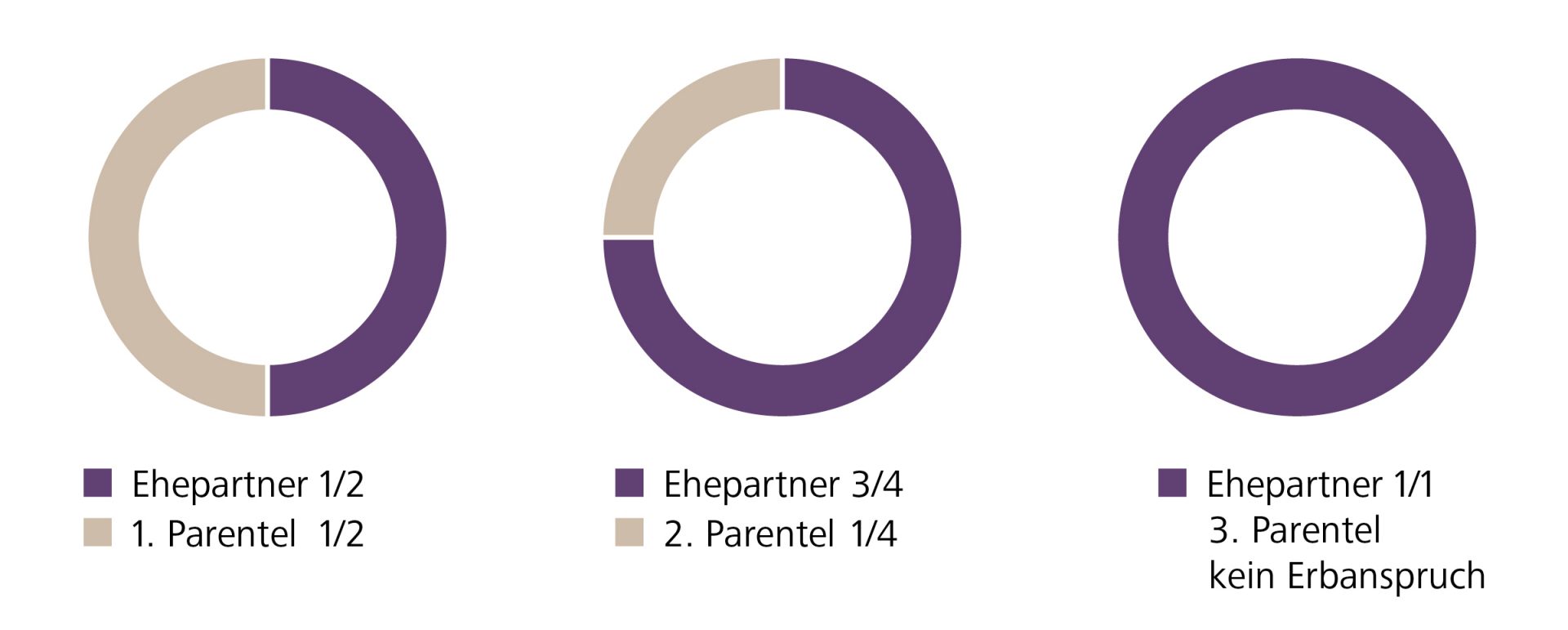 Grafik zu Erbteilung und Erbanspruch