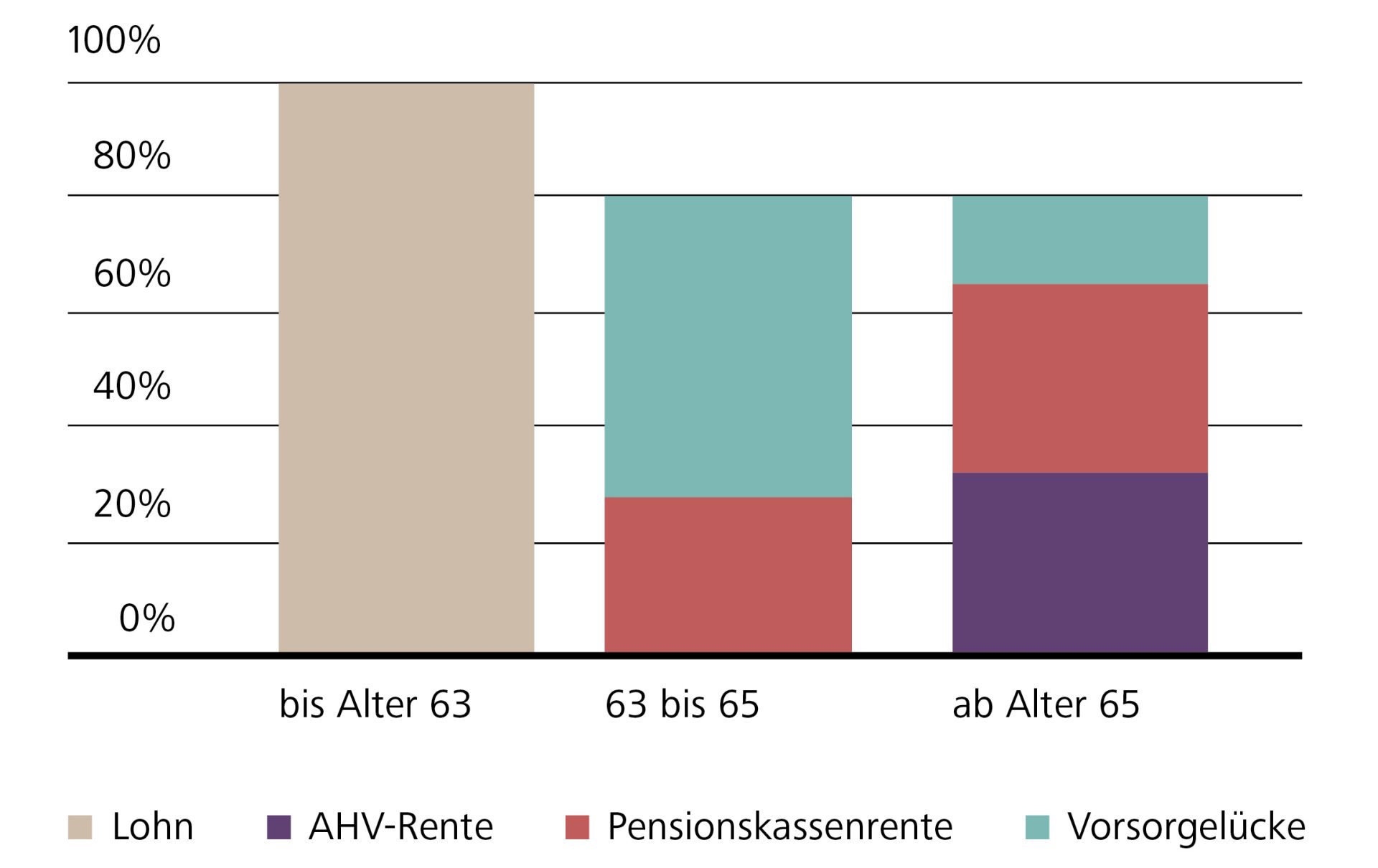 Grafik zu Frühpensionierung