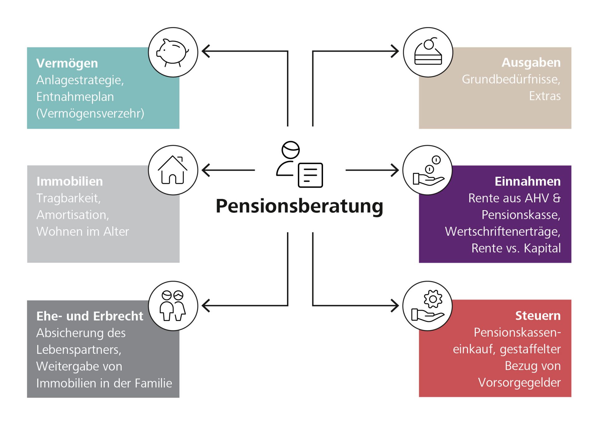 Die Pensionierung steht im Zentrum verschiedener finanzieller Fragen